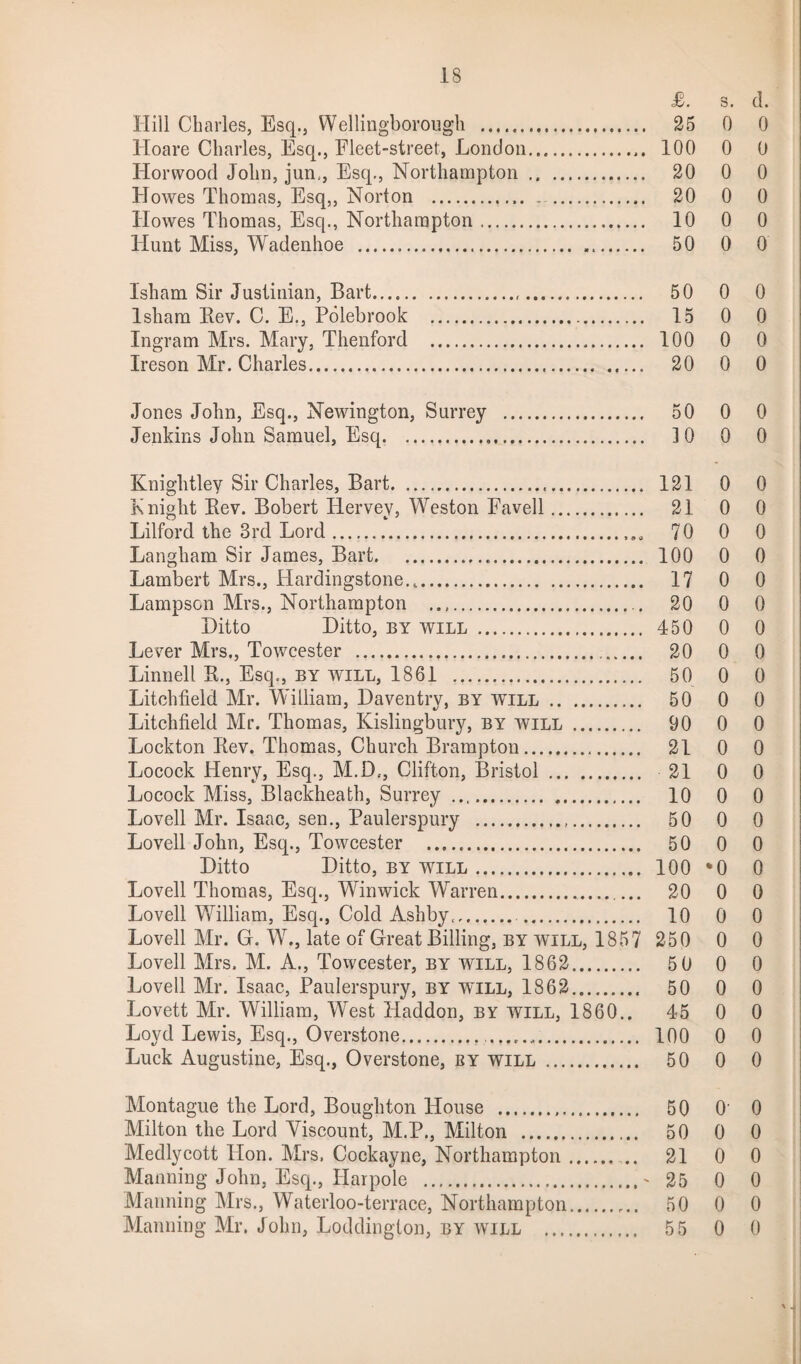 JB. 8. Hill Charles, Esq., Wellingborough . 25 0 Hoare Charles, Esq., Fleet-street, London. 100 0 Horwood John, jun,, Esq., Northampton . 20 0 Howes Thomas, Esq,, Norton . 20 0 Howes Thomas, Esq., Northampton. 10 0 Hunt Miss, Wadenhoe . 50 0 Isham Sir Justinian, Bart... 50 0 lshara Bev. C. E., Polebrook ... 15 0 Ingram Mrs. Mary, Thenford . 100 0 Ireson Mr. Charles... 20 0 Jones John, Esq., Newington, Surrey . 50 0 Jenkins John Samuel, Esq. 10 0 Knightley Sir Charles, Bart. 121 0 Knight Bev. Bobert Iiervey, Weston Favell. 21 0 Lilford the 3rd Lord.... 70 0 Langham Sir James, Bart... 100 0 Lambert Mrs., Hardingstone... 17 0 Lampson Mrs., Northampton ... 20 0 Ditto Ditto, by will ..... 450 0 Lever Mrs., Towcester . 20 0 Linnell B., Esq., by will, 1861 . 50 0 Litchfield Mr. William, Daventry, by will . 50 0 Litchfield Mr. Thomas, Kislingbury, by will . 90 0 Lockton Bev. Thomas, Church Brampton. 21 0 Locock Henry, Esq., M.D., Clifton, Bristol . 21 0 Locock Miss, Blackheath, Surrey . 10 0 Lovell Mr. Isaac, sen., Paulerspury . 50 0 Lovell John, Esq., Towcester . 50 0 Ditto Ditto, by will. 100 *0 Lovell Thomas, Esq., Winwick Warren. ... 20 0 Lovell William, Esq., Cold Ashby,. . 10 0 Lovell Mr. G. W., late of Great Billing, by will, 1857 250 0 Lovell Mrs. M. A., Towcester, by will, 1862. 5 0 0 Lovell Mr. Isaac, Paulerspury, by will, 1862. 50 0 Lovett Mr. William, West Haddon, by will, I860.. 45 0 Loyd Lewis, Esq., Overstone... 100 0 Luck Augustine, Esq., Overstone, by will . 50 0 Montague the Lord, Boughton House . 50 O' Milton the Lord Viscount, M.P., Milton . 50 0 Medlycott Hon. Mrs. Cockayne, Northampton. ... 21 0 Manning John, Esq., Harpole .- 25 0 Manning Mrs., Waterloo-terrace, Northampton.. 50 0 Manning Mr. John, Loddington, by will . 55 0 d. 0 0 0 0 0 0 0 0 0 0 0 0 0 0 0 0 0 0 0 0 0 0 0 0 0 0 0 0 0 0 0 0 0 0 0 0 0 0 0 0 0 0 0 \ «