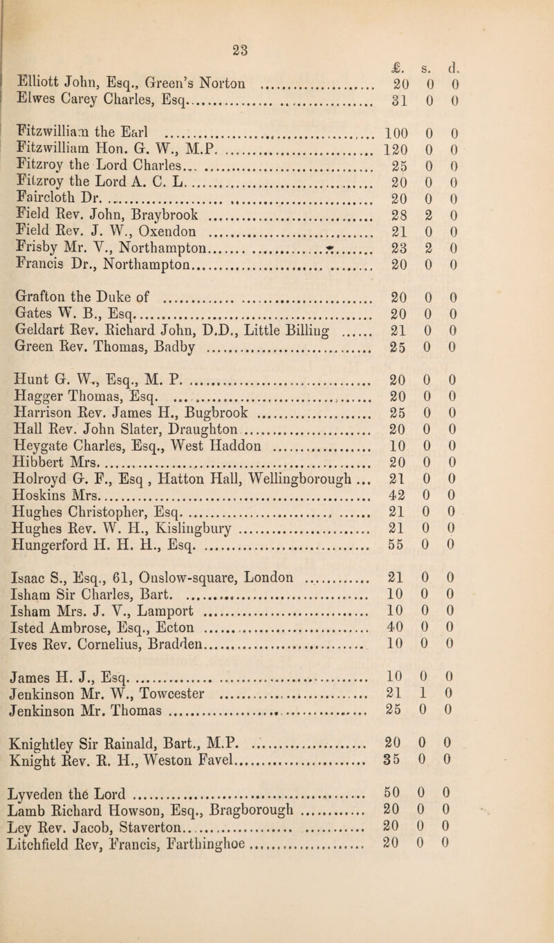 £i. s. d„ Elliott John, Esq., Green’s Norton . 20 0 0 Elwes Carey Charles, Esq. 31 0 0 Fitzwilliam the Earl . 100 0 0 Fitzwilliam Hon. G. W., M.P. 120 0 0 Fitzroy the Lord Charles.,, ... 25 0 0 Fitzroy the Lord A. C. L... 20 0 0 Faircloth Dr. .. 20 0 0 Field Rev. John, Braybrook . 28 2 0 Field Rev. J. W., Oxendon ... 21 0 0 Frisby Mr. V., Northampton.r.. 23 2 0 Francis Dr., Northampton... 20 0 0 Grafton the Duke of . 20 0 0 Gates W. B., Esq... 20 0 0 Geldart Rev. Richard John, D.D., Little Billing . 21 0 0 Green Rev. Thomas, Badby . 25 0 0 Hunt G. W., Esq., M. P. 20 0 0 Hagger Thomas, Esq. .. 20 0 0 Harrison Rev. James H., Bugbrook . 25 0 0 Hall Rev. John Slater, Draughton ..... 20 0 0 Heygate Charles, Esq., West Haddon .,. 10 0 0 Hibbert Mrs. 20 0 0 Holroyd G. F., Esq , Hatton Hall, Wellingborough ... 21 0 0 Hoskins Mrs. 42 0 0 Hughes Christopher, Esq. 21 0 0 Hughes Rev. W. H., Kislingbury . 21 0 0 Hungerford H. H. H., Esq. 55 0 0 Isaac S., Esq., 61, Onslow-square, London ... 21 0 0 Isham Sir Charles, Bart... 10 0 0 Isham Mrs. J. V., Lamport . 10 0 0 Isted Ambrose, Esq., Ecton . 40 0 0 Ives Rev. Cornelius, Bradden. 10 0 0 James H. J., Esq. 10 0 0 Jenkinson Mr. W., Towcester . 21 1 0 Jenkinson Mr. Thomas . 25 0 0 Knightley Sir Rainald, Bart., M.P. .. 20 0 0 Knight Rev. R. H., Weston Favel. 35 0 0 Lyveden the Lord . 50 0 0 Lamb Richard Howson, Esq., Bragborough . 20 0 0 Ley Rev. Jacob, Staverton.... 20 0 0 Litchfield Rev, Francis, Farthinghoe. 20 0 0
