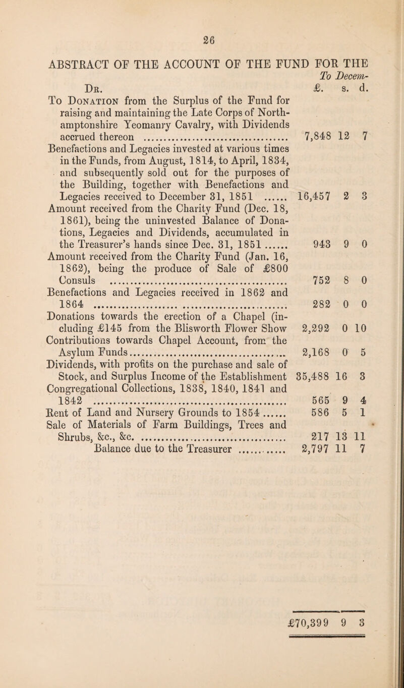 ABSTRACT OF THE ACCOUNT OF THE FUND FOR THE To Decern- Dr. £. s. d. To Donation from the Surplus of the Fund for raising and maintaining the Late Corps of North¬ amptonshire Yeomanry Cavalry, with Dividends accrued thereon ... 7,848 12 7 Benefactions and Legacies invested at various times in the Funds, from August, 1814, to April, 1834, and subsequently sold out for the purposes of the Building, together with Benefactions and Legacies received to December 31, 1851 . 16,457 2 3 Amount received from the Charity Fund (Dec. 18, 1861) , being the uninvested Balance of Dona¬ tions, Legacies and Dividends, accumulated in the Treasurer’s hands since Dec. 31, 1851 . 943 9 0 Amount received from the Charity Fund (Jan. 16, 1862) , being the produce of Sale of £800 Consuls . 752 8 0 Benefactions and Legacies received in 1862 and 1864 . 282 0 0 Donations towards the erection of a Chapel (in¬ cluding £145 from the Blisworth Flower Show 2,292 0 10 Contributions towards Chapel Account, from the Asylum Funds. 2,168 0 5 Dividends, with profits on the purchase and sale of Stock, and Surplus Income of the Establishment 35,488 16 3 Congregational Collections, 1838, 1840, 1841 and 1842 . 565 9 4 Rent of Land and Nursery Grounds to 1854. 586 5 1 Sale of Materials of Farm Buildings, Trees and Shrubs, &c., Sec. 217 13 11 Balance due to the Treasurer .. 2,797 11 7 £70,399 9 3