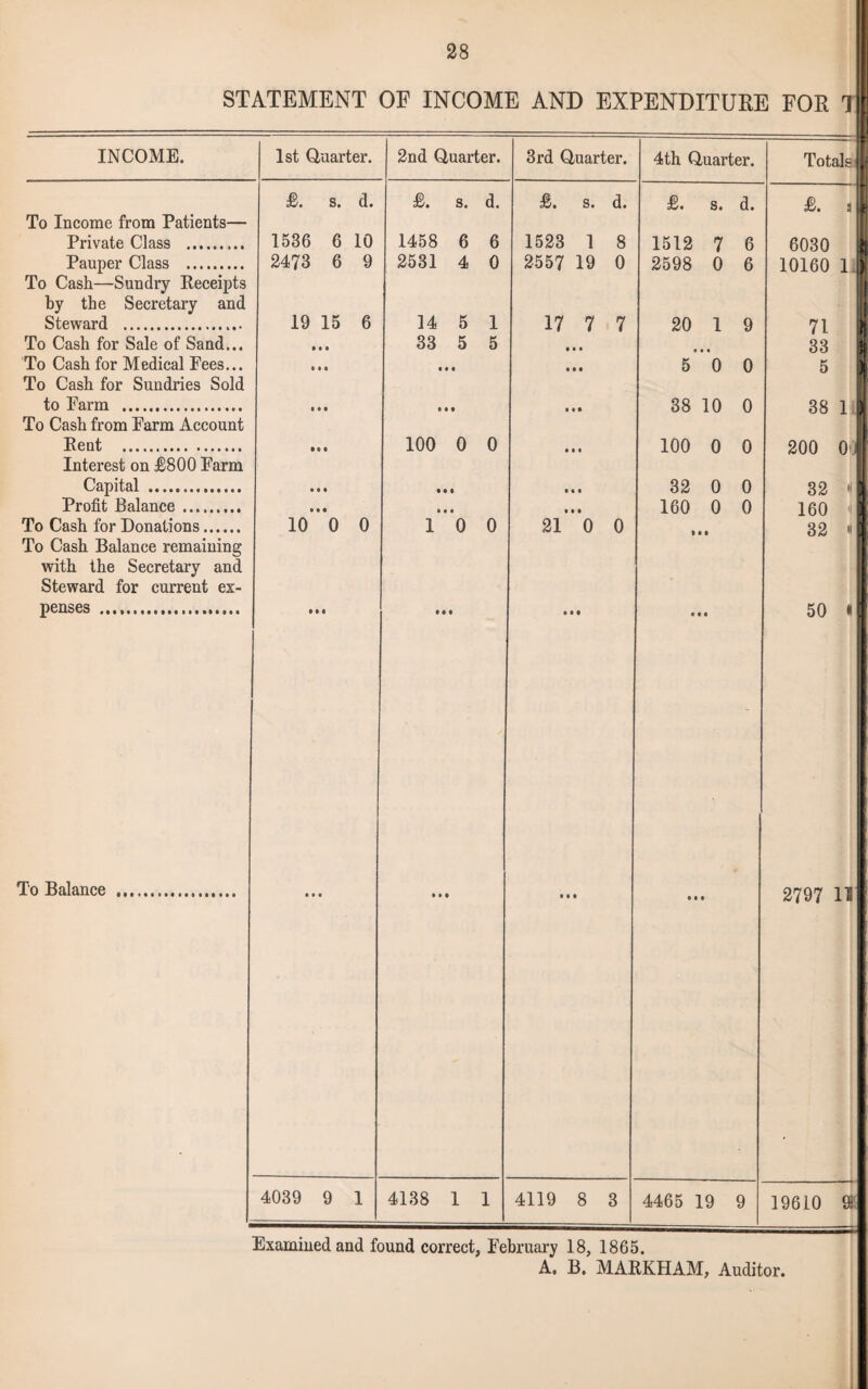 STATEMENT OF INCOME AND EXPENDITURE FOR 1 INCOME. To Income from Patients— Private Class . Pauper Class . To Cash—Sundry Receipts by the Secretary and Steward . To Cash for Sale of Sand... To Cash for Medical Fees... To Cash for Sundries Sold to Farm .. To Cash from Farm Account Pent . Interest on £800 Farm Capital . Profit Balance. To Cash for Donations. To Cash Balance remaining with the Secretary and Steward for current ex¬ penses . To Balance 1st Quarter. £. s. d. 1586 2473 6 10 6 9 19 15 6 10 0 0 4039 9 1 2nd Quarter. &. d. 1458 6 6 2531 4 0 14 5 1 33 5 5 100 0 0 10 0 4138 1 1 3rd Quarter. £. s. d. 1523 1 8 2557 19 0 17 7 7 21 0 0 4119 8 3 4 th Quarter. £. s. d. 1512 7 6 2598 0 6 20 1 9 • • • 5 0 0 38 10 0 100 0 0 32 0 0 160 0 0 4465 19 9 Totals J £. 9 6030 10160 1 71 33 5 38 1 200 O' 32 i 160 32 « 50 « 2797 11 19610 91 Examined and found correct, February 18, 1865. A. B. MARKHAM, Auditor.
