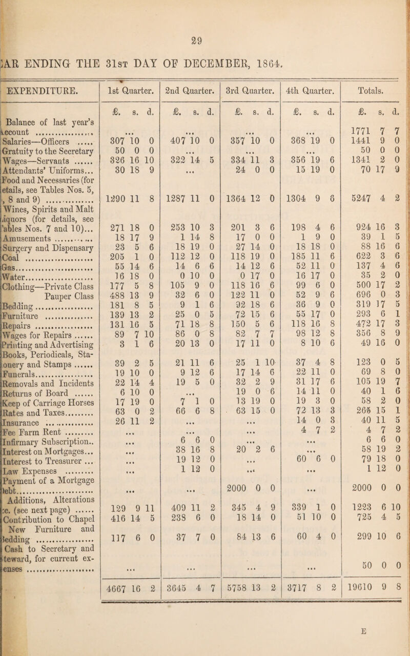 lAE ENDING THE 31st DAY OF DECEMBER, 1864. EXPENDITURE. 1st Quarter. 2nd Quarter. 3rd Quarter. 4th Quarter. Totals. £. s. d. £. s. d. £. s. d. £. s. d. £. s. d. Balance of last year’s Lceount .,t. • • • • • • • • • • • • 1771 7 7 Salaries—Officers . 307 10 0 407 10 0 357 10 0 368 19 0 1441 9 0 Gratuity to the Secretary 50 0 0 • • • • • • • • 50 0 0 Wages—Servants . 326 16 10 322 14 5 334 11 3 356 19 6 1341 2 0 Attendants’ Uniforms... Food and Necessaries (for etails, see Tables Nos. 5, 30 18 9 • • • 24 0 0 15 19 0 70 17 9 , 8 and 9) .. 1290 11 8 1287 H 0 1364 12 0 1304 9 8 5247 4 2 Wines, Spirits and Malt iquors (for details, see 'ables Nos. 7 and 10)... 924 16 271 18 0 253 10 3 201 3 6 198 4 6 3 Amusements .. 18 17 9 1 14 8 17 0 0 1 9 0 39 1 5 Surgery and Dispensary 23 5 6 18 19 0 27 14 0 18 18 0 88 16 6 Coal .. 205 1 0 112 12 0 118 19 0 185 11 6 622 3 6 [Gas... 55 14 6 14 6 6 14 12 6 52 11 0 137 4 6 Water..... 16 18 0 0 10 0 0 17 0 16 17 0 35 2 0 Clothing—Private Class 177 5 8 105 9 0 118 16 6 99 6 0 500 17 2 Pauper Class 488 13 9 32 6 0 122 11 0 52 9 6 696 0 3 Bedding. 181 8 5 9 1 6 92 18 6 36 9 0 319 17 5 Furniture . 139 13 2 25 0 O 72 15 6 55 17 0 293 6 1 Repairs . 131 16 5 71 18 8 150 5 6 118 16 8 472 17 3 Wages for Repairs. 89 7 10 86 0 8 82 7 7 98 12 8 356 8 9 Printing and Advertising Books, Periodicals, Sta- 3 1 6 20 13 0 17 11 0 8 10 6 49 123 16 0 onery and Stamps ...... 39 2 5 21 11 6 25 1 10 37 4 8 0 5 Funerals. 19 10 0 9 12 6 17 14 6 22 11 0 69 8 0 Removals and Incidents 22 14 4 19 5 0 32 2 9 31 17 6 105 19 7 Returns of Board . 6 10 0 , • • 19 0 6 14 11 0 40 1 6 Keep of Carriage Florses 17 19 0 7 1 0 13 19 0 19 3 0 58 2 0 Rates and Taxes. 63 0 2 66 6 8 63 15 0 72 13 3 265 15 1 Insurance .. 26 11 2 • • « • • 14 0 3 40 11 5 Fee Farm Rent . • • • 0 • • 4 7 2 4 7 2 Infirmary Subscription.. 6 6 • « 6 •« 6 6 0 Interest on Mortgages... 38 16 8 20 2 • • 0 58 19 2 Interest to Treasurer ... 19 12 0 # * 60 6 79 18 0 Law Expenses . 1 12 0 • * • • 1 12 0 Payment of a Mortgage )ebt ,,,,,. • • 2000 0 0 « • 2000 0 0 Additions, Alterations 339 1223 6 :c. (see next page) . 129 9 11 409 11 2 345 4 9 1 0 10 Contribution to Chapel 416 14 5 238 6 0 18 14 0 51 10 0 725 4 5 New Furniture and Wldinp1 .. 117 6 0 37 7 0 84 13 6 60 4 0 299 10 6 Cash to Secretary and teward, for current ex- 50 0 0 enses .... • • • • 4667 16 2 3645 4 7 5758 13 2 3717 8 2 19610 9 8 E