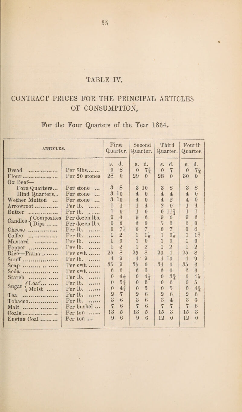 TABLE IV. CONTRACT PRICES FOR THE PRINCIPAL ARTICLES OF CONSUMPTION, For the Four Quarters of the Year 1864. ARTICLES. First Quarter. Second Quarter. Third Quarter. Fourth Quarter. s. d. s. d. s. d. s. d. Bread . Per 81bs. 0 8 0 7| 0 7 0 7f Flour. Per 20 stones 28 0 29 0 28 0 30 0 Ox Beef— Fore Quarters... Per stone ... 3 8 3 10 3 8 3 8 Hind Quarters... Per stone ... 3 10 4 0 4 4 4 0 Wether Mutton ... Per stone ... 3 10 4 0 4 2 4 0 Arrowroot. Per lb. 1 4 1 4 2 0 1 4 Butter .. Per lb. 1 0 1 0 0 111 11 2 1 1 Candles {^pmsPOsUeS Per dozen lbs. 9 6 9 6 9 0 9 G Per dozen lbs. 6 0 G 0 5 6 6 i 0 Cheese . Per lb. 0 74 0 7 0 7 0 8 Coffee .. Per lb. 1 2 1 1| 1 oi 1 11 Mustard . Per lb. 1 0 1 0 1 0 1 0 Pepper . Per lb. 1 2 l 2 1 2 1 2 Rice—Patna. Per cwt. 25 8 25 8 23 4 25 8 Snuff. Per lb. 4 9 4 9 4 10 4 9 Soap . .. Per cwt.. 35 9 35 0 34 0 35 G Soda . ... Per cwt. 6 6 6 6 6 0 6 6 Starch . Per lb. 0 41 2 0 H 0 3f 0 4.1 •*- 2 Per lb. 0 5| 0 6 0 6 0 5 SuSarl Moist . Per lb. 0 4| 0 5 0 5 0 41 Tea . Per lb. 2 7 2 G 2 6 2 G Tobacco...... Per lb. 3 6 3 6 3 4 3 G Malt •••••»•» ••••••••• Per bushel ... 7 6 7 6 7 7 7 6 Coals. Per ton . 13 5 13 5 15 3 15 3 Engine Coal. Per ton ... 9 G 9 6 12 0 12 0