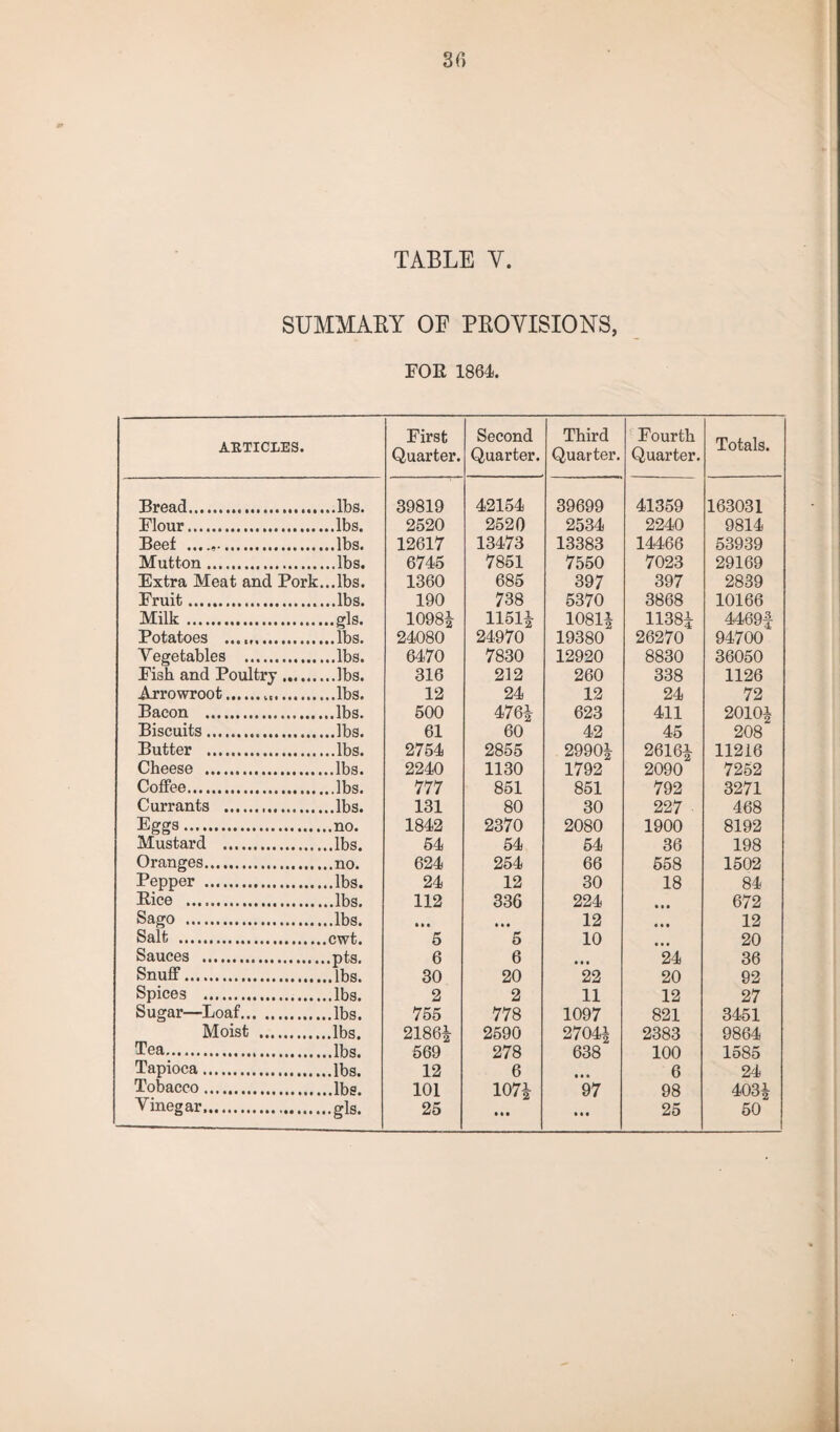 30 TABLE V. SUMMARY OF PROVISIONS, FOR 1864. ARTICLES. First Quarter. Second Quarter. Third Quarter. Fourth Quarter. Totals. Bread. 39819 42154 39699 41359 163031 Flour.. 2520 2520 2534 2240 9814 Beef . 12617 13473 13383 14466 53939 Mutton. 6745 7851 7550 7023 29169 Extra Meat and Pork...lbs. 1360 685 397 397 2839 Fruit... ...lbs. 190 738 5370 3868 10166 Milk. 1098| 1151* 1081* 1138* 4469| Potatoes .. ...lbs. 24080 24970 19380 26270 94700 Vegetables . ...lbs. 6470 7830 12920 8830 36050 Fish and Poultry. 316 212 260 338 1126 Arrowroot... 12 24 12 24 72 Bacon . ...lbs. 500 476* 623 411 2010* Biscuits... 61 60 42 45 208 Butter . ...lbs. 2754 2855 2990* 2616* 11216 Cheese . 2240 1130 1792 2090 7252 Coffee. 777 851 851 792 3271 Currants . 131 80 30 227 468 Eggs. 1842 2370 2080 1900 8192 Mustard . 54 54 64 36 198 Oranges. 624 254 66 558 1502 Pepper . 24 12 30 18 84 Rice . 112 336 224 Ml 672 Sago . • • • • * • 12 • • • 12 Salt . 5 5 10 • • • 20 • • • Snuff. 30 20 22 20 92 Spices .. 2 2 11 12 27 Sugar—Loaf. 755 778 1097 821 3451 Moist . 2186* 2590 2704^ 2383 9864 Tea. 569 278 638 100 1585 Tapioca. 12 6 6 24 Tobacco . 101 107* 97 98 403* Vinegar. 25 • • • • • • 25 50 K>1h