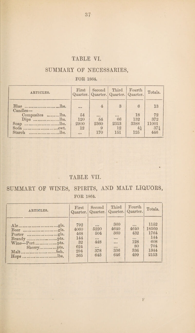 o 6 n TABLE VI. SUMMARY OF NECESSARIES, FOE 1864. ARTICLES. First Quarter. Second Quarter. Third Quarter. Fourth Quarter. Totals. Blue .. ....lbs. • * • 4 3 6 13 Candles—• Composites . 54 • • • • • • 18 72 Dips . 120 54 66 132 372 Soap .... 2900 2360 2353 3388 11001 Soda. 12 9 12 41 371 Starch . ....lbs. i • • 170 151 125 446 TABLE VII. SUMMARY OF WINES, SPIRITS, AND MALT LIQUORS, FOE 1864. ARTICLES. First Quarter. Ale.... 792 Beer ... 4060 Porter . 468 Brandy . 144 Wine—Port. 32 Sherry. 624 Malt. ...bsh. 294 Hops. 365 Second Quarter. Third Quarter. Fourth Quarter. Totals. • • • 360 • 4 4 1152 5220 4640 4640 18560 504 360 432 1764 4 4 4 • •• 4 4 4 144 448 • 4 4 128 608 • • • • 4 • 80 704 378 336 336 1344 643 646 499 2153