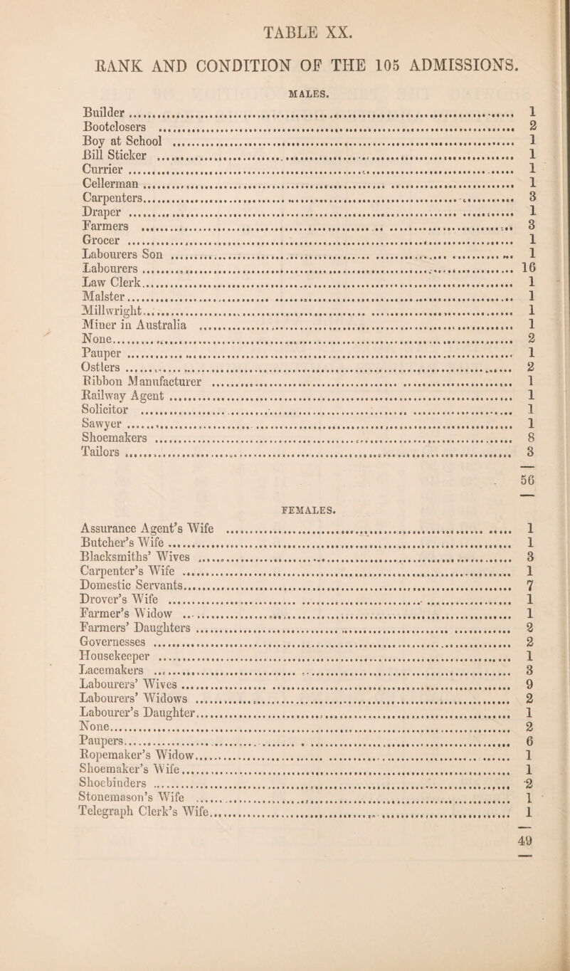 BANK AND CONDITION OF THE 105 ADMISSIONS. MALES. Builder. 1 Bootclosers . 2 Boy at School . 1 Bill Sticker . 1 Currier. 1 Cellerman. 1 Carpenters. •<.. 3 Draper . 1 Farmers . 3 Grocer . 1 Labourers Son . 1 Labourers... 16 Law Clerk. 1 Malster. 1 Millwright..... 1 Miner in xAustralia . 1 None. 2 Pauper . 1 Ostlers . 2 Ribbon Manufacturer . 1 Bailway Agent . 1 Solicitor . 1 Sawyer... 1 Shoemakers . 8 Tailors . 3 56 FEMALES. Assurance Agent’s Wife . 1 Butcher’s Wife. 1 Blacksmiths’Wives .. 3 Carpenter’s Wife . 1 Domestic Servants. 7 Drover’s Wife . 1 Farmer’s Widow . 1 Farmers’ Daughters . 2 Governesses . 2 Housekeeper . 1 Lacemakers .. 3 Labourers’ Wives. 9 Labourers’ Widows . 2 Labourer’s Daughter. 1 None. 2 Paupers. .. . . . 6 Eopemaker’s Widow. 1 Shoemaker’s Wife. 1 Shoebinders . 2 Stonemason’s Wife . 1 Telegraph Clerk’s Wife. 1 49