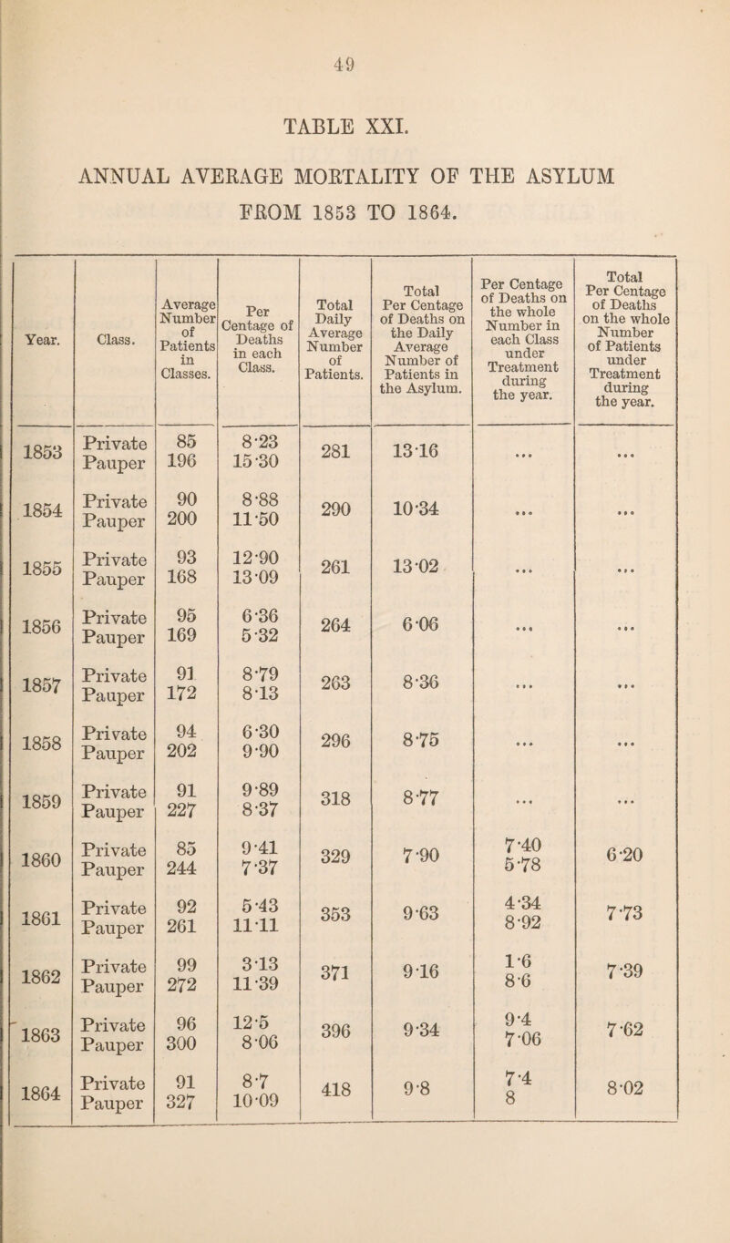 TABLE XXI. ANNUAL AVERAGE MORTALITY OF THE ASYLUM FROM 1853 TO 1864. Year. Class. Average Number of Patients in Classes. Per Centage of Deaths in each Class. Total Daily- Average Number of Patients. Total Per Centage of Deaths on the Daily Average Number of Patients in the Asylum. Per Centage of Deaths on the whole Number in each Class under Treatment during the year. Total Per Centage of Deaths on the whole Number of Patients under Treatment during the year. 1853 Private Pauper 85 196 8-23 15 30 281 1316 • • • • • • 1854 Private Pauper 90 200 8-88 11-50 290 10-34 9 9 0 • • o 1855 Private Pauper 93 168 12- 90 13- 09 261 13-02 9 9 9 • t • 1856 Private Pauper 95 169 6-36 5-32 264 6 06 ♦ M • • 9 1857 Private Pauper 91 172 8-79 8-13 263 8-36 9 9 9 1858 Private Pauper 94 202 6-30 9-90 296 8-75 ♦ * • 9 9 9 1859 Private Pauper 91 227 9-89 8-37 318 8-77 • • • 9 9 9 1860 Private Pauper 85 244 9-41 7-37 329 7-90 7-40 5-78 6-20 1861 Private Pauper 92 261 5-43 1111 353 9-63 4-34 8-92 7 73 1862 Private Pauper 99 272 3T3 11-39 371 9T6 1-6 8-6 7*39 1863 Private Pauper 96 300 12-5 8-06 396 9-34 9-4 7-06 7-62 1864 Private Pauper 91 327 8-7 10 09 418 9-8 7-4 8 8-02