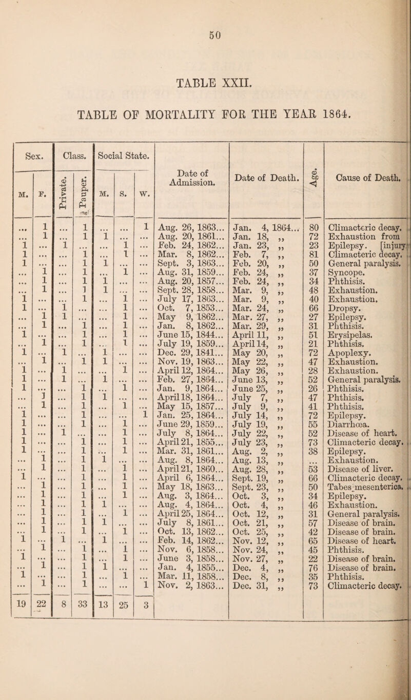 TABLE XXII. TABLE OF MORTALITY FOR TIIE YEAR 1864. Sex. Class. Social State. Date of Admission. e O • U <X> Date of Death. Age Cause of Death. M. F. c3 > Pu P M. s. w. •a Ph 03 PH ***' a • 0 1 1 1 Aug. 26, 1863... Jan. 4, 1864... 80 Climacteric decay. a a • 1 ... 1 1 a a a a a a Aug. 20, 1861... Jan. 18, 72 Exhaustion from 1 a a a i a . a a a a 1 Feb. 24, 1862... Jan. 23, 33 23 Epilepsy. [iniury 1 a a a a a a 1 a a a 1 Mar. 8, 1862... Feb. 7, 81 Climacteric decay. 1 a a a a a a 1 1 a a a Sept. 3, 1863... Feb. 20, 33 50 General paralysis. a a a 1 a a a 1 a a a 1 Aug. 31, 1859... Feb. 24, 55 37 Syncope. o « 0 1 a a a 1 1 a a a Aug. 20, 1857... Feb. 24, 34 Phthisis. a a a 1 a a a 1 1 ... Sept. 28, 1858... Mar. 9, 48 Exhaustion. 1 ... a a a 1 a • a 1 July 17, 1863... Mar. 9, 3 3 40 Exhaustion. 1 a a a 1 a a a a * a 1 Oct. 7, 1853... Mar. 24, 33 66 Dropsy. a a a 1 1 a a a a a a 1 May 9, 1862... Mar. 27, 3 3 27 Epilepsy. a a a 1 a a a 1 a a a 1 Jan. 8, 1862... Mar. 29, 35 31 Phthisis. 1 a a a a a a 1 • aa 1 June 15, 1844... April 11, 33 51 Erysipelas. a f a 1 a a a 1 a . . 1 July 19, 1859... April 14, 33 21 Phthisis. 1 ... 1 a a a 1 • a. Dec. 29, 1841... May 20, 33 72 Apoplexy. a a a 1 a a a 1 1 a a a Nov. 19, 1863... May 22, 3 3 47 Exhaustion. 1 ... 1 a a a a a a 1 April 12, 1864... May 26, 28 Exhaustion. 1 a a a 1 a a a 1 a a . Feb. 27, 1864... June 13, 52 General paralysis. 1 a a a a a a 1 a a a 1 Jan. 9, 1864... June 25, 26 Phthisis. a a a 3 a a a 1 1 . . a April 18, 1864... July 7, 3 3 47 Phthisis. • a. 1 a a a 1 a • a 1 May 15, 1857... July 9, 3 3 41 Phthisis. 1 ... ... 1 a . a a . a i Jan. 25,1864... July 14, 33 72 Epilepsy. 1 • a. a a a 1 a a a 1 June 29, 1859... July 19, 55 Diarrhoea. 1 ... 1 a a a a a a 1 July 8, 1864... July 22, 52 Disease of heart. 1 ... a a. 1 a a a 1 April 21, 1855... July 23, 73 Climacteric decay. 1 i ... 1 a a a 1 Mar. 31, 1861... Aug. 2, 33 38 Epilepsy. a a a a a a 1 1 a a a Aug. 8, 1864... Aug. 13, Exhaustion. a a a i ... 1 a a a 1 April 21, 1860... Aug. 28, 53 Disease of liver. 1 a a a a . a 1 a a a 1 April 6, 1864... Sept. 19, 66 Climacteric decay. a a a 1 a a a 1 a a a 1 May 18, 1863... Sept. 23, 50 Tabes mesenterica. . a a a 1 ... 1 a • a 1 Aug. 3, 1864... Oct. 3, 3 3 34 Epilepsy. ... 1 a . a 1 1 a a a Aug. 4, 1864... Oct. 4, 46 Exhaustion. • • • 1 a a o 1 a a a 1 April 25, 1864... Oct. 12, 33 31 General paralysis. ... 1 ... 1 1 a a a July 8, 1861... Oct. 21, 57 Disease of brain. ... 1 a a a 1 a . a 1 Oct. 13, 1862... Oct. 25, 42 Disease of brain. 1 ... 1 a a a 1 a a a Feb. 14, 1862... Nov. 12, 65 Disease of heart. ... 1 ... 1 a a a 1 Nov. 6, 1858... Nov. 24, 45 Phthisis. 1 ... ... 1 a a a 1 June 3, 1858... Nov. 27, 22 Disease of brain. ... 1 a a a 1 1 a a a Jan. 4, 1855... Dec. 4, 76 Disease of brain. 1 ... a a a 1 a a a 1 Mar. 11, 1858... Dec. 8, 35 Phthisis. a a a 1 ... 1 ... ... i Nov. 2, 1863... Dec. 31, 33 73 Climacteric decay. 19 22 8 33 13 25 3