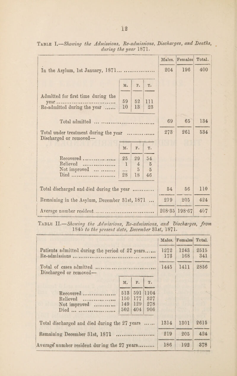Table I.—Showing the Admissions, Re-admissions, Discharges, and Deaths, during the year 1871- Males. Females Total. ; In the Asylum, 1st January, 1871. 204 196 400 1 1 M. r. T. Admitted for first time during the year. : Re-admitted during the year . 59 10 52 13 Ill 23 Total admitted . 69 65 134 1 f Total under treatment during the year .. 273 261 534 Discharged or removed— 1 j M. F. T. 1 Recovered. 25 29 54 i 1 i { Relieved . 1 4 5 1 Not improved . ! Died . 1 I ••• 28 5 18 5 46 i t 1 1 1 i Total discharged and died during the year 54 56 no 1 Remaining in the Asylum, Decembei 31st, 1871 ... 219 205 424 1 Average number resident. 208-35 198-67 407 Table IL—Showing the Admissions, Re-admissions, and Discharges, from 1845 to the present date, December 31^^, 1871* Patients admitted during the period of 27 years Re-admissions... Males. 1272 173 Females 1243 168 Total. 2515 341 Total of cases admitted . Discharged or removed— M, F. T. Recovered. 513 591 1104 Relieved . 150 177 327 Not improved . 149 129 278 Died . 502 404 906 1445 1411 2856 t Total discharged and died during the 27 years .... .. 1314 1301 2615 Remaining December 31st, 1871 . .. i 219 1 205 424 Average*number resident during the 27 years. .. 1 186 192 378