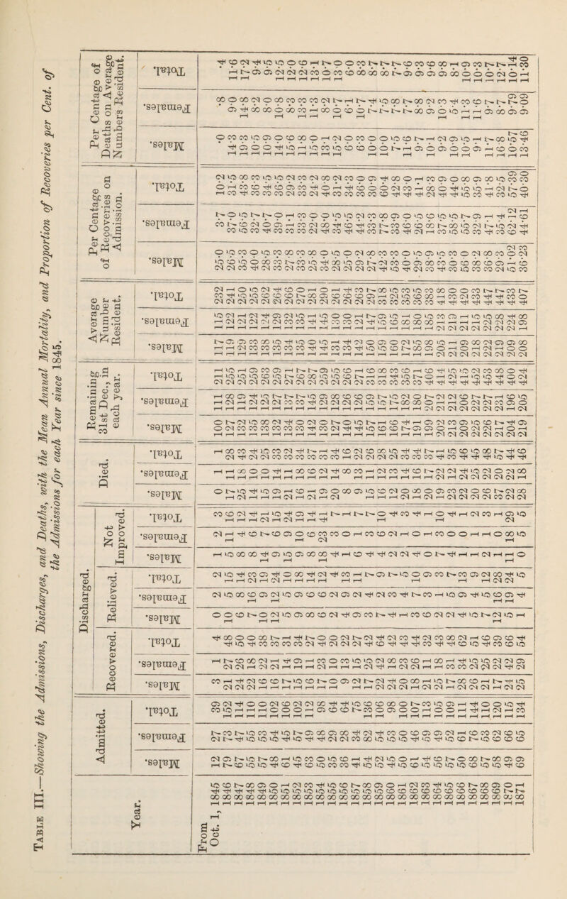 a Is Is s> o 8 o ’ <?* O §^ K P-H 8 « S Tf( ~ CO 8 8 8 5S 'a : 8 § *= 8 r. O ao 'S a •to .ao 8 g -J Q ^ 8 ►8 ao • ^>4 § * J <;i >8 *to 8 O CQ f£l < H 1 Per Centage of j Deaths on Average . Numbers Resident. 1 1 1 ‘moj, ap MVO ip O cp rM l^p O Cp CO CO CO f-H 05 CO M j '-I *>-05 05 OZ OJ <M CO O CO cb CO 00 OO ^ C35 05 05 05 (» O O O (N O i I—li—1 I—li—li—li—(i—(I—1 r-lr—Ir—Ir-<|—(rH; 1 •S9|'BUI0^ Cp O Cp P O P P p P p rH -5^1 VO CO j>. 00 C<) CO Ttl CO CD O 05'v+<<X)(X)Oa5cb--iOOOcbot^^t^t^(Xl650lb'^rH05 0o6565 I—1 r-ii-H.—Ii—li—1 pHi—Ir-H 1 1 'sai^pi CO OMpppoppP'^pOpOOVOCOt---^CS105l0^r-COiO'a^i j '^0500TiHiO'—iioco>ocbcbooi^rb65o650oo5b-icoocb ; 1'—1'—I'-H'-H'-Ht—1 1—1 —1 r—t 1—1 r—li—1 ,—|r-(r—Ir—1 ' 1 Per Centage of Recoveries on Admission. pip<PPp‘pOZpC<IGOpiC0005-it(COOi—lC005O00a5G0V0^M Oi—lCOCD''^C005CO-^Oi^-^cboOcf<lCO'^GOO'^'b‘0'—icqt^O T—lCO'a^^COCOCOC^^COC<^’ltlCOCOCOCOCDT^^r}^^(^)T}^^»OCOTi^COlO'!i^ i •sainrae^ i^Op^^^^O^^pOOV0l0C<^C0C005OV0C0l0V0l>•05l—^T^^^^C0 i cot^coc<)0(35r-ico(bicoT^icb'bicbi^cbcbcboDt^oovbc<it^ib'f5'bi COlOCO^COCOCOC<|rtlCO'vCI-<CHCOt^CO'aClCMr-(COIOVOCO'^IOCO'^ •S9I'BJ\[ ovocoovpcocopcoopoc^oopcoovo05iocoo<Mcocooc5 iocovoooocoi>-coiO'^Hcb‘o65i:^bjcboAooooocDoocbc5rS-(cb (C^ OZ CO ^ (M CO cq CO OZ CO (M (M (M OZ VO ^ Csl CO CO lO CO CO CM VO CO i -- ' ! j Average J Number Resident. I (Ml—lOVOOI-iJiHCOOi—lOr—l'^COt^COVOCOvOCOOOOOCOt'^t>-COI>- i COtJ^iOVOCDCOCDI>-Q005COCOCD05.—i(MVOCOCO^CO(MCO-ct<TjHCOO ‘ <MO<I(M(M<M(M(MCSIC<l(M'M!M(M(MCOCOCOCOCO'^idH-aH'^V^-i^-V'ii< j •sg^nuzo^j VOM—l<M'^Cr5(MVOi—IVOOOi—lt>-05VO-^OVOCOC75i—IVOVOGO-^GO 1—i(M(M<M'>IC<ICOCO'itlTtlCOCO(M'':tlvOCOOOOOGO—ii—i^r—i(Mcn|(M05 1—li—li—(l—Ir-^r-li—li—li—(1—li—ll—1,—(,—(rHi—li—Ir—{r-HlMCMCMlMC<](M(Mi—1 •sainjAj tr-OC |05COOOVO-^ VO OV0i—(^MO05O(MV0Q0v0'-i(3500M(05(3500 I—li—lMC0C0C0C0C0■':^^■'fC0C0''^v0V0CD^>•C0CJ5O-^Ol—IcMi—(OO »—I 1—li—li—li—It—li—Ir—li—Ip—I—Ir—Ir—li—li—If—li—Ir—Ir—1 CM <M M M (M (M CM Remainiug 31st Dec., in each year. T—IVOr-^05COC5i-Hl>.t>.O5VOCO^CDC0C0CDp—ICO-rtlVOVOCMCOCiOO-aJH I—(VOVOVOCDVOr-COOOlOVOCOr—r-Hr—l-riHVOI^-Oi—ICM^lOVO-iiHOCM (McMCMCMlMcMCMCMCMCMiMCMMOOCOCOCOCO^-'itH'i^Cx^TtH'rtlTjHTtl'rtC •S9I'Bai9^ 1—IOOCi5^>Or^t>.t^vo05 00COC005t^vO(MOt^(MlMCOt^t^i—ICDVO 1—ICMi—l(M(M(MCOCOT^<(MCM(M(MVOiOt^COGOOi—ii—IOCM(MCO<350 I—1 1—1 1—1 1—1 I-H r-H 1—C 1—1 1—1 1—li—(r—li—li—li—If—li—Ir—lOI CM M CM M CM (M r—C CM •SOI^H Ot^(MV0C0(M-^O(MOl>.O>Or'-i—iCD-i^i—C(J5MC005VOCOt^'^(05 O(MC0C0C0C0C0C0^C0(M'l^^Tl^V0CD<D^-(0505Ol—lOCMCMi—<Or-H 1—1 1—1 1—1 1—I r—1 1—1 f—1 r-H f—C f—1 f—1 1—H r—1 r—1 t—1 r-H f-H r—1 f—C <M CM CM M CM CM CM CM Died. •pioj. f—IGOCO^lOCO'M-rJ^l'-f—l-^COcMCOCOVO-ri^-'^r^f—IVOCOVOCOt^TjHCD (M^CMCMCOCOCOCOCOCOf—iCMCM'McMCOCOCO'idHCO^^'^^lvO-ctl'^ •sg^ncug^ rHr-iGOOO'rH«—‘GOCOC^^OOCO*—<C<ICO^CDt^CvJC<l'^‘OC<IOC<JCO r-H i“H i-H rH rH r—i i—1 r-H i-H i-H rH rH rH i-H rH i-H i-H •sainpi Ol-''VO':fiO(35f—ICDi—l050COc35VOCD(MOOOO(05COMOCOt>-(MCO t-H rH r*H rH rH rH rH rH rH rH rH CO Discharged. Not Improved. 'inox COCOC<|T:tHr-4lO'^C:)^rHl>-rHl>-|>-O^CO^rHO^rHGSCOrHC5tO rH rH rH rH rH rH rH rH rH C<| ’Sdivme^ C<lrHT^c:Ot>-COC50CDCOCOOrHCO(Xl(MrHOrHCOOOrHrHOGOU:) 1 rH rH rH j •ssi^H 1 F-( VO CO 00 '9^ (J5 VO (05 00 CO r-t CD'1^ cM IM-af O !>•'^c I-H 1-1 CM r-( r-H O I rH rH rH rH | Relieved. 'mox c^toTtHcoa5HHOooTfHG<iT*HcorHi>-a:i>.icoaicot>-coa^c^GO'^vo r—^ rH rH CSl rH rH rH rH rH rH tH rH rH OQ 'sg^nuig^ G<IOOOCOa5C^»00':OCOC<IC5(MTtf(MCO^t^COHiOOi'^^CDG^Tt( 1 rH iH rH rH j •S9iepi OOC0t^O(MvO05G0CD(M'^(05C01>--^i—(COCOcMM-atlvOt^cMvOf-l rH rH iH iH Recovered. j •i^;ox TjHCOOOCOI>.r-H^t-OOMt^lM-aj^(MCOTj<<MCOCO(Mf—CCD05CO'^ •rtl VOCO CO CO CO CM TfH (M (M CM ^ CO 'li^ CO 't' 'aJH CO VO'aiH CO CO VO ( 1 •S9pni9j 1 1—llr^COCOOCMf—1 TrV(35f—iCOOCOVOVO(M(X)COCOi—iCOi—l■'d^lOVO(MM05 (M(Mr-lM(Mi—li—If—ICMi-Hr-Hf—ICM^rHCMCMi—If—CCOCOCMCSICM-^lM •sg^npi; corHHc<icD<:ot^‘-ocoi>-oo:>c<n:^c<iTt(oooHKot^oocoHt^Hio OQ rH rH rH rH rH rH rH rH rH rH OQ rH rH Admitted. •Flox 05 CM '1^1 O O CM CD CM CM GOT+l VO CO CD CO O CO VO <35 f—1 O O VO-atl COVOi—If—If—lOOO'-i(05C0C0t^C0O05OOf—lOOf—l'9<i—ICMi—ICO ! f—1 r—1 rH f—1 f—1 f-H f-H f-H f-H f-H f-H f-H f-H i-H rH f-H rH rH^ rH rH rH •se^nmaj * ^HC0^-voc0HJ^VOlHC500(0500^(MHi^C0OC0(05CJ5(M^C0C0(MC0V0 (Ml'-'ajHVOVOvo-aCivO'iCVTfiCMcMCOCOVOVOVO'ifvO'^vocOlHiOCOCDCO 1 1 •sgin]^ I (M<05t^votHCO-HVOCOOVOCOrHTH(MvOOi—‘■ai^CDl>-O00lHC0a505 fH iH CO VO VOCO-VI CO VO CO CO ■'*1 VO VO ^ VO CO VO VO VO VO CD VO VOCO ' ‘JV9X V0CDtH(5005OrHC<IC0Tt(V0C0t^G0a5OrH(MC0HSV0CDl^C005O-H TtinfHHHS'cJHVOvovovovovovOvOvovOCOCDCOCOCOCOCOCOCOCOlHlH. (Xi 00 CO (50 CO CO CO CO CO CO OO GO GO CO GO CO GO CO CO CO OO CO QO 00 (50 CO CO ; fH fH rH fH rH rH rH rH rH rH rH rH iH rH rH rH rH rH fH rH rH rH rH iH iH rH rH ) r rH S -H o o r’^O j