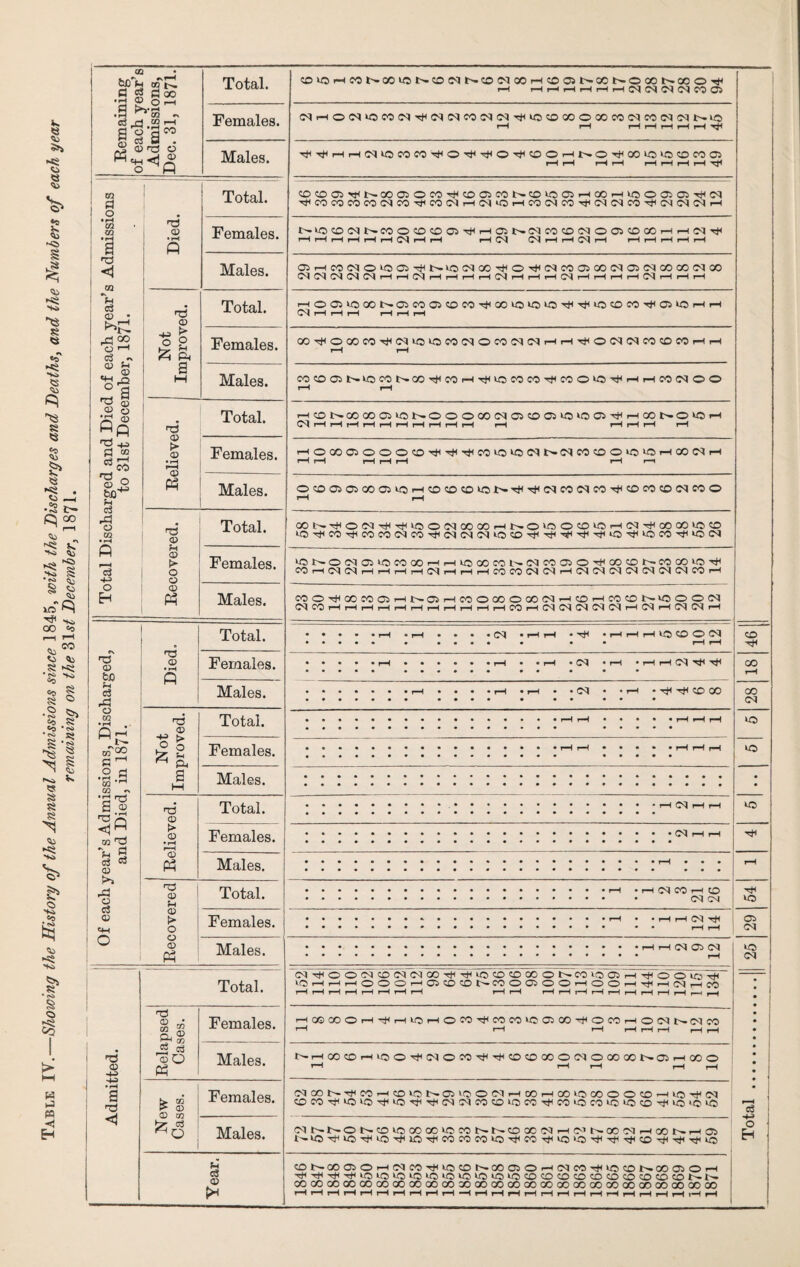 Table IV.—Showing the History of the Annual Admissions since 1845, with the Discharges and Deaths^ and the Numbers of each year remaining on the Z\st December, 1871. rH rH i-H rH f-H CO ^ Males. '^Tt<rHrHC^lOCOCO'^0'^^0'^OOrH|>-OTHQOU:)^<X5COO^ i-HrH rHrH rHrHrHrH’T^f Total Discharged and Died of each year’s Admissions j to 31st December, 1871. Died. Tj<coi:»Dcoiroc<icO'^coc<ji—(C<)iOi-icoc^fOTt(cq<NcO'^(MCNC<)i—1 Females. t^^^C<|l>-COO':DCDCiT^^rHail>«C<lCOC£)C<IOOi':DGCrHrHC<l^ rHrHrHrHi-HrHG^rHi-H rHC^ C^rHrHC^rH rHrHrHrHrH Males. o:>rHco<Mo^a5^i>-ut)C<iQO'^0'^c<icoa:>oocNo:ic<ioOGO(Noo rH rH rH rH rH rH rH rH rH rH rH rH rH rH Not Improved. rH rH rH rH rH r—i Females. GOTHOOOCOTiHC<*iO»OCO(MOCO(M(MrHrH'^OC<l(MCOCOCOrHfH rH rH Males. CO^Oil>-^COI>-GO’^COr-H'rJ^lOCOCO'^COO^*^rHrHCO(MOO rH rH Relieved. r-H rH rH rH rH rH rH rH rH rH rH rH rH rH rH Females. rHOOOCiOOOCD^Tt^TtHCO^^CNt^G^ICOCOOiO^rHOOC^iH rH rH rH rH rH rH r—i Males. OOO^G:>GOO^iOrHO<:0;OkOt^’^Tt<C<ICOC^COTt<OCOCOC<^COO rH rH Recovered. iO'.^(COTtlCOCOC<lCO->tlC<l(MC<l»OCO-^'^'^'<+l'^*0'^>OCO'^lO(M Females. ^I>-OC<ICi‘-OCOGOHrHlCOOCOl'>-(MCOO^O'^OOCOi>-COCOk-0’^ CO rH rH rH tH tH rH rH rH CO CO rH GSJ GS CO Males. COOT*^OOCOaiHl>.C^HCOOGOOOOC<lHC£>HCOOI>*^OOC<J CO rH rH rH rH rH rH rH rH rH iH CO iH rH ^H G^ rH Of each year’s Admissions, Discharged, and Died, in 1871. CD ft Total. • • • • • • rH • ♦ • • • r^ ^H • • rH iH ^H iO CO • •••• • ♦ • • ^H fH CD Females. • • • • • rH •••••• tH • • rH • G^ • rH ♦ ^H rH • •••« ••«••• •• • « * GO rH Males. • •••••• rH * • • • rH • rH • ♦ • • ^H • CO 00 • •••••« •••• • •• •• * GO (M Not Improved. Total. • ••••••••♦•••••• rH rH • • • • • rH ^H rH • ••••••••••••••« ••••• lO Females. • rH rH • • • • ♦ rH rH rH • •••♦••••••••••• ••••« Ut) Males. • Relieved. ! 1 Total. >0 Females. • ••••*•••*••••••••••••• r^H rH TtH Males. • •*••••••••«•••••••••• rH • • • • •••••••*••••••••••••• ••• rH Recovered Total. • •••••♦♦••••••••••• rH • rH 0^ CO rH CO • •••••••••••••••••• * GM Females. ♦ iH • • rH rH <31 Males. • •••••••••••••••••••• rH rH Ot> G^ • •••••••••••••••*•••• lO <N j Admitted. j 1 Total. C<|-cj^OOC<lCDC<IC<JCO'rf^TtliOCDCOe>OOt^COlOC5.—1-^00 lOr-lt—lT-<OOOt—iCDiiCDCOt^COOCDSOO.—lOO>—iTti.—4C<Ji—ICO rH ?™H I-H I-H I—H I-H i-H r-H i-H i-H pH rH r-H r-H r-H i-H i-H i-h i-h Total . Relapsed Gases. Females. HOQQOOrH'^H»-OiHOCO'^COCO^Ca^CO-^OCOHOC<ll>-C<ICO H iH iH rH rH rH rH iH 1 Males. t^rHcocoi-Htoo-^c^ioro-^Ttco^oaoocsjooooot^ijir-iooo '—1 r-H I-H r-H I-H New Cases. Females. C<)OOl:^TjccOr-HCD»OI>.OilOO(Mi-HOOrHCX)lOCOOOCO'-HiOHt^C<I COCO-<tllO^HjHiO-»tiHjH(MCNCOCDW5COHtlCO>OCOlO>0<r)'>tl»0‘0‘0 Males. C<Jt-rt>.OIr^COVOOO(X)VOCOt^t^OOOC<IrHO''l>-OOC<li-HOOt^rH05 Year, CD 00 <31 O I-H C<l CO .*1 KO CO 00 <35 O I-H C<I CO-rfc lO <r> !>• CO <3i O I-H I HjH'i+(Htl-V‘OlO‘0*D>lO‘OlOlO<O^COCOCDCOCOCDCOCOCOCDl>-I>» GO OO CO 00 00 00 00 00 00 00 00 GO CO 00 OO 00 00 OO GO 00 00 00 00 00 00 00 1 r-Hi-Hi-Hl-Hi-Hi-Hi-HrHi-Hi-H—(l-HrHi-HrHrHi-Hi-HrHrHr-HrHrHr-Hi-HrH