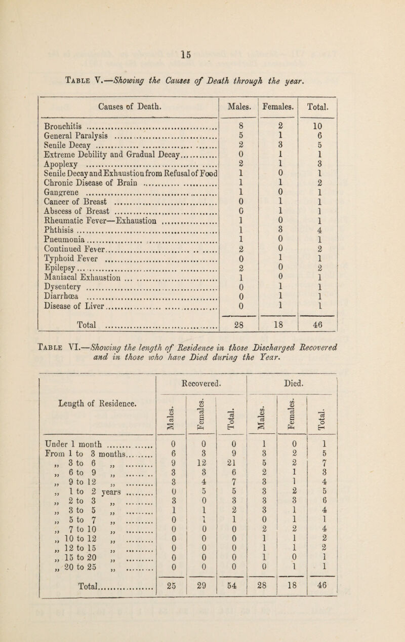 16 Table V.—Showing the Causes of Death through the year. Causes of Death. Males. Females. Total. Bronchitis . 8 2 10 General Paralysis . 5 1 6 Senile Decay . 2 3 5 Extreme Debility and Gradual Decay. 0 1 1 Apoplexy . 2 1 3 Senile Decay and Exhaustion from Refusal of Food 1 0 1 Chronic Disease of Brain . 1 1 2 Gangrene . 1 0 1 Cancer of Breast . 0 1 1 Abscess of Breast . 0 1 1 Rheumatic Fever—Exhaustion . 1 0 1 Phthisis ....... 1 3 4 Pneumonia. .. 1 0 1 Continued Fever. 2 0 2 Typhoid Fever .. 0 1 1 Epilepsy.. 2 0 2 Maniacal Exhaustion . 1 0 1 Dysentery . 0 1 1 Diarrhoea . 0 1 1 Disease of Liver.. 0 1 1 Total . 28 18 46 Table VI.—Showing the length of Residence in those Discharged Recovered and in those who have Died during the Year. Length of Residence. Recovered. Died. Males. Females. Total. Males. f 1 1 Females. Total. Under 1 month . 0 0 0 1 0 1 From 1 to 3 months. 6 3 9 3 2 5 >> 3 to 6 ,, . 9 12 21 5 2 7 „ 6 to 9 „ . 3 3 6 2 1 3 „ 9 to 12 „ . 3 4 7 3 1 4 j, 1 to 2 years .. 0 5 5 3 2 5 ,, 2 to 3 „ . 3 0 3 3 3 6 jj 3 to 5 ,, . 1 1 2 3 1 4 i „ 5 to 7 „ . 0 1 1 0 1 1 i » 7 to 10 „ . 0 0 0 2 2 4 ; „ 10 to 12 „ . 0 0 0 1 1 2 i „ 12 to 15 „ . 0 0 0 1 1 2 „ 15 to 20 „ . 0 0 0 1 0 1 „ 20 to 25 „ . 0 0 0 0 1 1 1