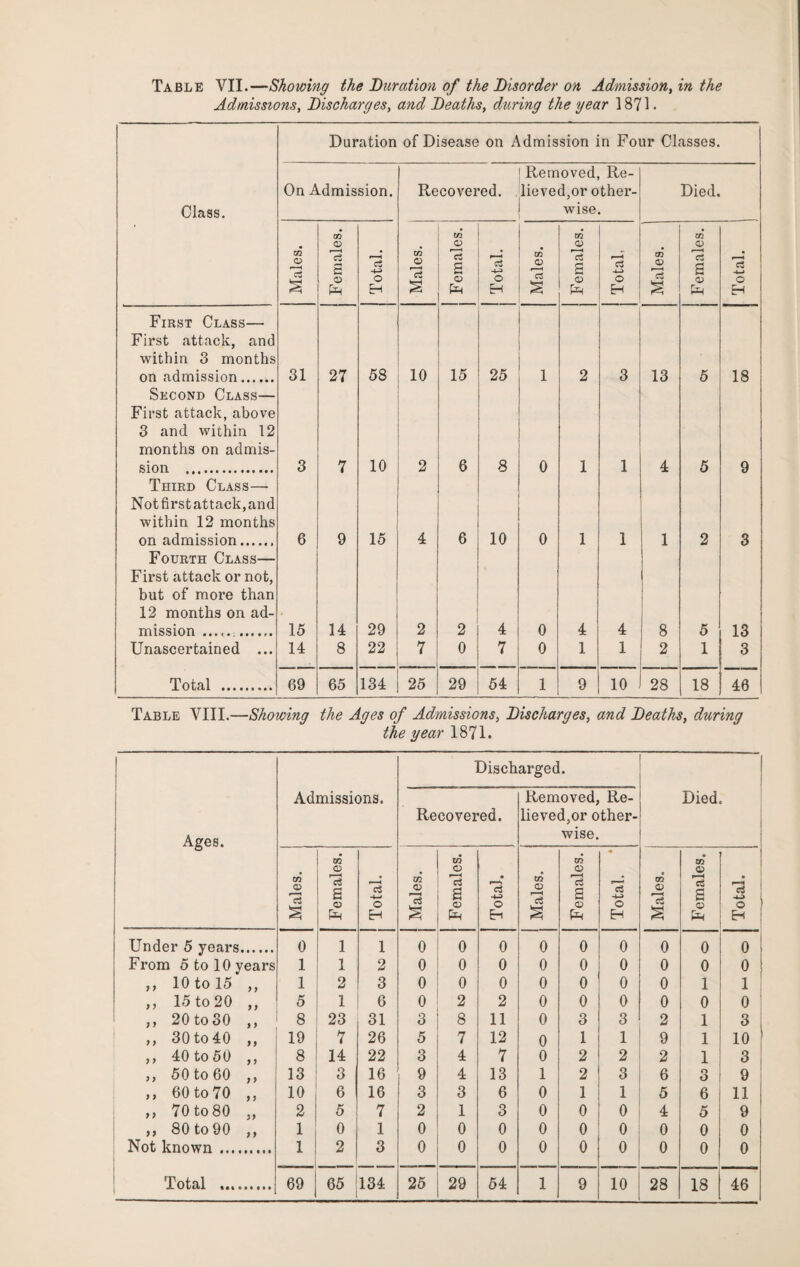 Table VII.—Showing the Duration of the Disorder on Admission^ in the Admissions, Discharges, and Deaths, during the year 1871. Duration of Disease on Admission in Four Classes. Class. On Admission. Recovered. Removed, Re¬ lieved,or other¬ wise. Died, Males. i Females. Total. Males. j Females. j Total. Males. Females. Total, Males. j Females. Total. 1 First Class— First attack, and within 3 months on admission. 31 27 58 10 15 25 1 2 3 13 5 18 Second Class— First attack, above 3 and within 12 months on admis¬ sion . 3 7 10 2 6 8 0 1 1 4 5 9 Third Class— Not first attack, and within 12 months on admission. 6 9 15 4 . 10 0 1 1 1 2 3 Fourth Class— First attack or not, but of more than 12 months on ad¬ mission .. 15 14 29 2 2 4 0 4 4 1 1 8 5 13 Unascertained ... 14 8 22 7 0 7 0 1 1 2 1 3 Total . 69 65 134 25 29 54 1 9 10 28 18 46 Table VIII.—Showing the Ages of Admissions, Discharges, and Deaths, during the year 1871. 1 ( \ 1 i 1 Ages. Admissions. Disch Recovered. arged. Removed, Re¬ lieved,or other¬ wise. 1 Died. ■ 1 1 Males. Females. Total. ‘ Males. Females. 1 Total. xn Q S Females. Total. Males. Females. Total. Under 5 years. 0 1 1 0 0 0 0 0 0 0 0 0 From 5 to 10 years 1 1 2 0 0 0 0 0 0 0 0 0 ,, 10 to 15 ,, 1 2 3 0 0 0 0 0 0 0 1 1 : ,, 15 to 20 ,, 5 1 6 0 2 2 0 0 0 0 0 0 i ,, 20to30 ,, 8 23 31 3 8 11 0 3 3 2 1 ,, 30to40 ,, 19 7 26 5 7 12 0 1 1 9 1 10 ,, 40 to 50 ,, 8 14 22 3 4 7 0 2 2 2 1 3; ,, 50 to 60 ,, 13 3 16 9 4 13 1 2 3 6 3 9 ,, 60 to 70 ,, 10 6 16 3 3 6 0 1 1 5 6 11 ,, 70to80 „ 2 5 7 2 1 3 0 0 0 4 5 9 ,, 80 to 90 ,, 1 0 1 0 0 0 0 0 0 0 0 0 Not known. 1 2 3 0 0 0 0 0 0 0 0 0