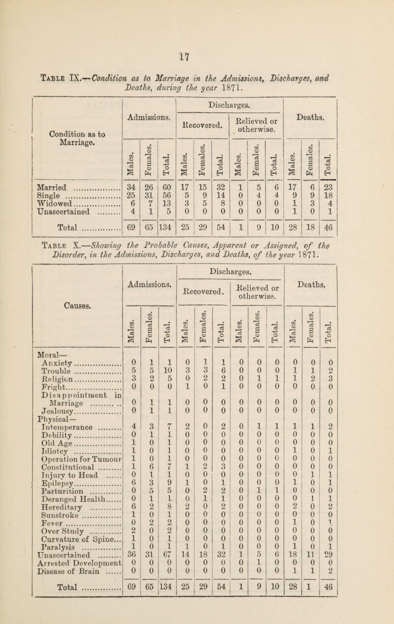 Table IX.—Condition as to Marriage in the Admissions, Discharges, and Deaths, during the year 1871. Condition as to 1 Marriage. i 1 1 Admissions. Disch llecovered. arges. Believed or , otherwise. Deaths, Males. Females. Total. Males. Females. Total. Males. Females, Total. Males. Females. Total. Married . 34 26 60 17 15 32 1 5 6 17 6 23 Single . 25 31 56 5 9 14 0 4 4 9 9 18 ! Widowed. 6 7 13 3 5 8 0 0 0 1 3 4 1 Unascertained . 4 1 5 0 0 0 0 0 0 1 0 1 Total . 1 69 65 134 25 29 54 1 9 10 28 18 46 Table X.—Showing the Probable Causes, Apparent or Assigned, of the Disorder, in the Admissions, Discharges, and Deaths, of the year 1871. Discharges. Causes. Admissions. Recovered. Believed or otherwise. Deaths. Males. 1 Females. Total. Males. j Females. Total. Males, Females. Total. 1 Males. Females. Total. Moral— Anxiety. 0 1 1 0 1 1 -i. 0 0 0 0 0 0 Trouble . 5 5 10 3 3 6 0 0 0 1 1 2 Beligion. 3 2 5 0 2 2 0 1 1 1 2 3 Fright. 0 0 0 1 0 1 0 0 0 0 0 0 Disappointment in 0 0 0 0 0 Marriage . 1 1 0 0 0 0 0 Jealousy. 0 1 1 0 0 0 0 0 0 0 0 0 Physical— 0 0 Intemperance . 4 3 7 2 2 1 1 1 1 2 Debility. 0 1 1 0 0 0 0 0 0 0 0 0 Old Age. 1 0 1 0 0 0 0 0 0 0 0 0 Idiotcy . 1 0 1 0 0 0 0 0 0 1 0 1 Operation for Tumour 1 0 1 0 0 0 0 0 0 0 0 0 Constitutional . 1 6 7 1 2 3 0 0 0 0 0 0 Injury to Head . 0 1 1 0 0 0 0 0 0 0 1 1 Epilepsy. 6 3 9 1 0 1 0 0 0 1 0 1 Parturition . 0 5 5 0 2 2 0 1 1 0 0 0 Deranged Health. 0 1 1 0 1 1 0 0 0 0 1 1 Hereditary . 6 2 8 2 0 2 0 0 0 2 0 2 Sunstroke . 1 0 1 0 0 0 0 0 0 0 0 0 Fever . 0 2 2 0 0 0 0 0 0 1 0 1 Over Study . 2 0 2 0 0 0 0 0 0 0 0 6 Curvature of Spine... 1 0 1 0 0 0 0 0 0 0 0 0 Paralysis . 1 0 1 1 0 1 0 0 0 1 0 1 Unascertained . 36 31 67 14 18 32 1 5 6 18 11 29 Arrested Development 0 0 0 0 0 0 0 1 0 0 0 0 Disease of Brain . 0 0 0 0 0 0 0 0 0 1 1 2