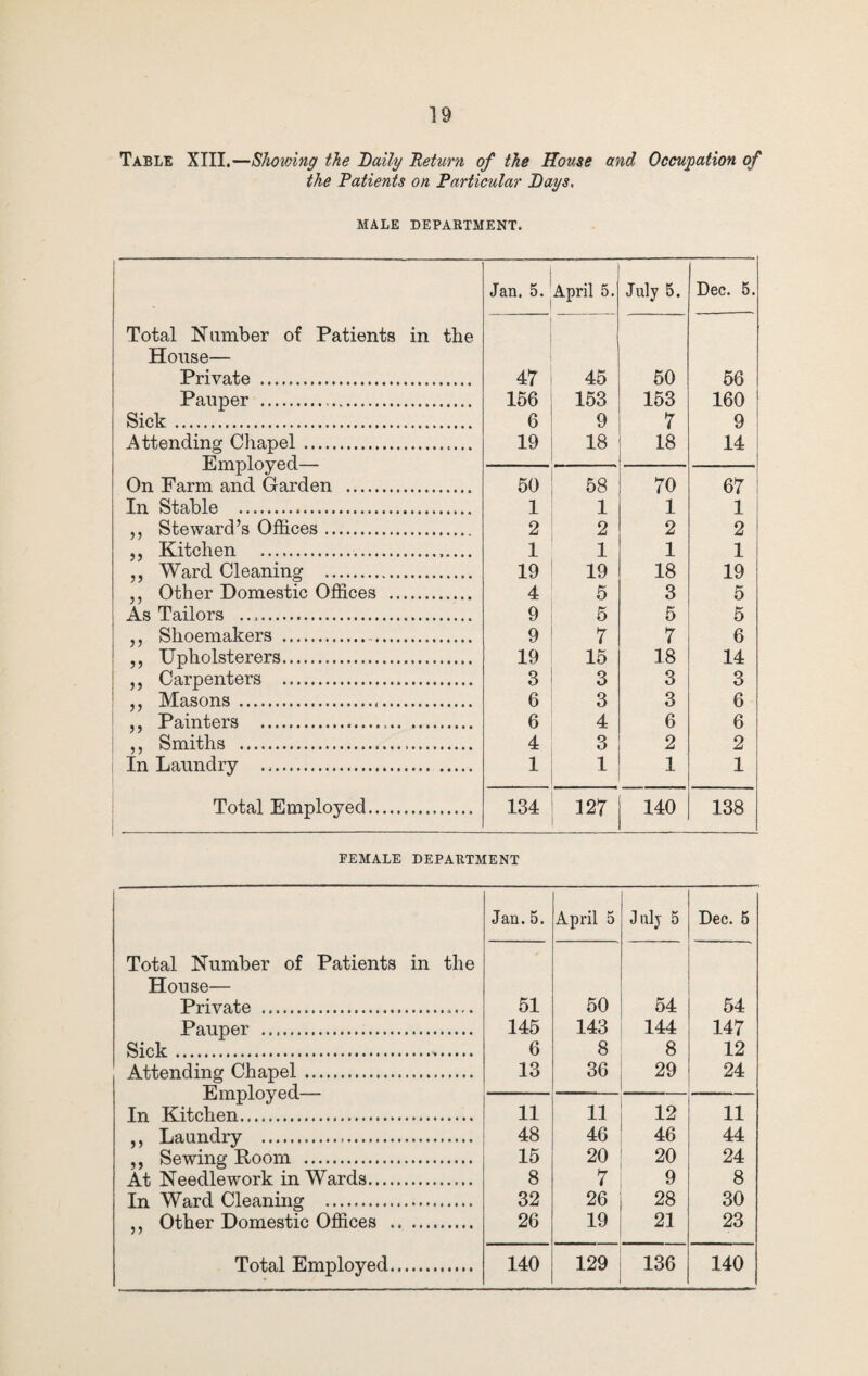 Table XIII,—Showing the Daily 'Return of the House and Occupation of the Patients on Particular Days, MALE DEPARTMENT, Jan. 5. April 5. July 5. Dec. 5. Total Number of Patients in the House— Private . 47 45 50 56 Pauper . 156 153 153 160 Sick. 6 9 7 9 ! Attending Chapel. 19 18 18 14 i ThItyitaI nvpn t On Farm and Garden . 50 58 70 67 i In Stable . 1 1 1 1 ,, Steward’s Offices. 2 2 2 2 5, Kitchen .... 1 1 1 1 ,, Ward Cleaning . 19 19 18 19 ,, Other Domestic Offices . 4 5 3 5 As Tailors .. 9 5 5 5 ,, Shoemakers ... 9 7 7 6 ,, Upholsterers. 19 15 18 14 ,, Carpenters . 3 3 3 3 ,, Masons . 6 3 3 6 ,, Painters . 6 4 6 6 ,, Smiths . 4 3 2 2 In Laundry . 1 1 1 1 Total Employed. 134 127 140 138 FEMALE DEPARTMENT Jan. 5. April 5 July 5 Dec. 5 Total Number of Patients in the House— Private .. 51 50 54 54 Pauper .. 145 143 144 147 Sick. 6 8 8 12 Attending Chapel. Employed— 13 36 29 24 11 12 In Kitchen. 11 11 ,, Laundry . 48 46 46 44 ,, Sewing Room . 15 20 20 24 At Needlework in Wards. 8 7 9 8 In Ward Cleaning . 32 26 28 30 ,, Other Domestic Offices . 26 19 21 23 Total Employed. 140 129 136 140