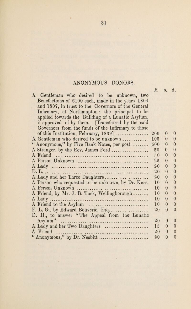 ANONYMOUS DONORS. J0. s. d. A Gentleman who desired to be unknown, two Benefactions of £100 each, made in the years 1804 and 1807, in trust to the Governors of the General Infirmary, at Northampton; the principal to be applied towards the Building of a Lunatic Asylum, if approved of by them. [Transferred by the said Governors from the funds of the Infirmary to those of this Institution, February, 1839] . 200 0 0 A Gentleman who desired to be unknown. 105 0 0 “ Anonymous,” by Five Bank Notes, per post . 500 0 0 A Stranger, by the Rev. James Ford. 50 0 0 A Friend . 50 0 0 A Person Unknown . 25 0 0 A Lady . 20 0 0 D. L. .. 20 0 0 A Lady and her Three Daughters... 20 0 0 A Person who requested to be unknown, by Dr. Kerr. 10 0 0 A Person Unknown . 10 0 0 A Friend, by Mr. J. B. Tuck, Wellingborough. 10 0 0 A Lady . 10 0 0 A Friend to the Asylum . 10 0 0 F. L. G., by Edward Bouverie, Esq. 20 0 0 D. H., to answer “ The Appeal from the Lunatic Asylum” . 20 0 0 A Lady and her Two Daughters . 15 0 0 A Friend . 20 0 0 ‘‘ Anonymous,” by Dr. Nesbitt. 20 0 0