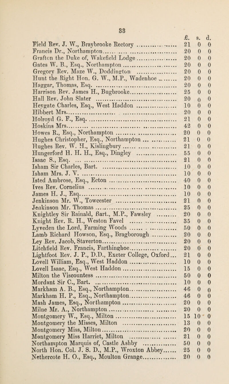 83 £. s. d. Field Fev. J. W., Braybrooke Eectory . 21 0 0 Francis Dr,, Northampton. . 20 0 0 Grafton the Duke of, Wakefield Lodge. 20 0 0 Gates W. B,, Esq., Northampton. 20 0 0 Gregory Bev. Maze W., Doddin^ton . 20 0 0 Hunt the Bight Hon, G. W., M.P., Wadenhoe .. 20 0 0 Haggar, Thomas, Esq. 20 0 0 Harrison Bev. James H., Bugbrooke. 25 0 0 Hall Bev. John Slater . 20 o 0 Heygate Charles, Esq., West Haddon . 10 0 0 Hibbert Mrs. 20 0 0 Holroyd G. F., Esq. 21 0 0 Hoskins Mrs. 42 0 0 Howes B., Esq., Northampton . 20 0 0 Hughes Christopher, Esq., Northampton. 21 0 0 Hughes Bev. W. H., Kisliiigbury. 21 0 0 Hungerford H. H. H., Esq., Dingley . 65 0 0 Isaac S., Esq. 21 0 0 Isham Sir Charles, Bart. 10 0 0 Isham Mrs. J. V. 10 0 0 Isted Ambrose, Esq., Ecton . 40 0 0 Ives Bev. Cornelius . 10 0 0 James H. J., Esq. 10 0 0 Jenkinson Mr. W., Towcester . 21 0 0 Jenkinson Mr. Thomas. 25 0 0 Knightley Sir Bainald, Bart., M.P., Fawsley . 20 0 0 Knight Bev. B. H., Weston Favel . 35 0 0 Lyveden the Lord, Farming Woods . 50 0 0 Lamb Bichard Howson, Esq., Bragborough .. 20 0 0 Ley Bev. Jacob, Staverton. 20 0 0 Litchfield Bev. Francis, Farthinghoe. 20 0 0 Lightfoot Bev. J. P., D.D., Exeter College, Oxford... 21 0 0 Lovell William, Esq., West Haddon. 10 0 0 Lovell Isaac, Esq., West Haddon. 15 0 0 Milton the Viscountess . 50 0 0 Mordant Sir C., Bart. 10 0 0 Markham A. B., Esq., Northampton. 46 0 o Markham H. P., Esq., Northampton. 46 0 0 Mash James, Esq., Northampton. 20 0 0 Milne Mr. A., Northampton. 20 0 0 Montgomery W., Esq., Milton. 15 10 0 Montgomery the Misses, Milton . 13 0 0 Montgomery Miss, Milton. 20 0 0 Montgomery Miss Harriet, Milton . 21 0 0 Northampton Marquis of, Castle Ashby . 50 0 0 North Hon. Col. J. S. D., M.P., Wroxton Abbey. 25 0 0 Nethercote H. 0., Esq., Moulton Grange. 20 0 0