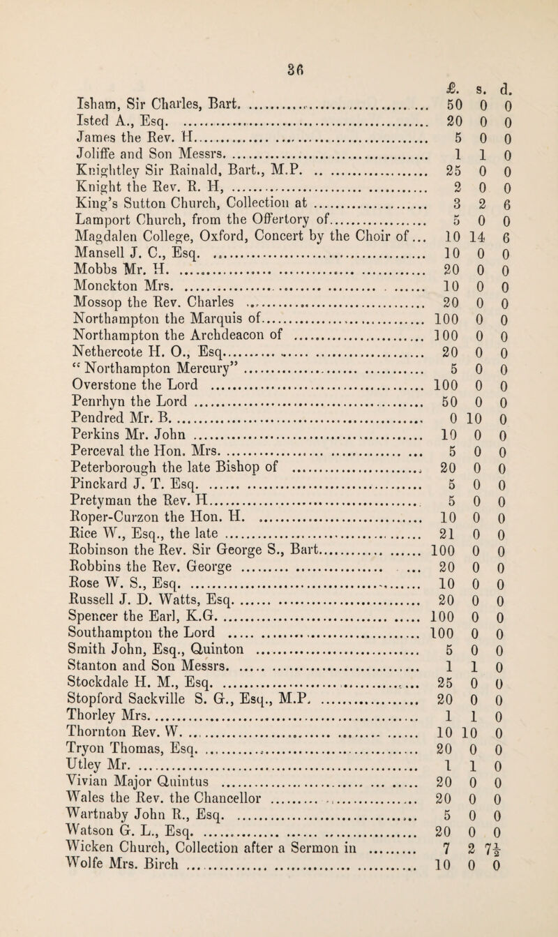 s. d. Isham, Sir Charles, Bart. ... 50 0 0 Istecl A., Esq. 20 0 0 James the Kev. H. 5 0 0 Joliffe and Son Messrs. 110 Knig'htley Sir Rainald, Bart., M.P. 25 0 0 Knight the Eev. E. H, . 2 0 0 King’s Sutton Church, Collection at . 3 2 6 Lamport Church, from the Offertory of. 5 0 0 Magdalen College, Oxford, Concert by the Choir of... 10 14 6 Mansell J. C., Esq. .. 10 0 0 Mobbs Mr. H. 20 0 0 Monckton Mrs. 10 0 0 Mossop the Eev. Charles .. 20 0 0 Northampton the Marquis of. 100 0 0 Northampton the Archdeacon of . 100 0 0 Nethercote H. 0., Esq. 20 0 0 “ Northampton Mercury”. 5 0 0 Overstone the Lord . 100 0 0 Perirhyn the Lord . 50 0 0 Pendred Mr. B. 0 10 0 Perkins Mr. John . 10 0 0 Perceval the Hon. Mrs. 5 0 0 Peterborough the late Bishop of . 20 0 0 Pinckard J. T. Esq. 5 0 0 Pretyman the Eev. H., 5 0 0 Eoper-Curzon the Hon. H. 10 0 0 Eice W., Esq,, the late . 21 0 0 Eobinson the Eev. Sir George S., Bart. 100 0 0 Bobbins the Eev. George . ... 20 0 0 Eose W. S., Esq. 10 0 0 Eussell J. D. Watts, Esq. 20 0 0 Spencer the Earl, K.G. 100 0 0 Southampton the Lord . 100 0 0 Smith John, Esq., Quinton . 5 0 0 Stanton and Son Messrs. 110 Stockdale H. M., Esq. 25 0 0 Stopford Sackville S. G., Esq., M.P. 20 0 0 Thorley Mrs. 1 1 0 Thornton Eev. W. .. 10 10 0 Tryon Thomas, Esq. 20 0 0 Utley Mr. 1 1 o Vivian Major Quintus . 20 0 0 Wales the Eev. the Chancellor . 20 0 0 Wartnaby John E., Esq. 5 0 0 Watson G. L., Esq. 20 0 0 Wicken Church, Collection after a Sermon in . 7 2 7i Wolfe Mrs. Birch .. 10 0 0