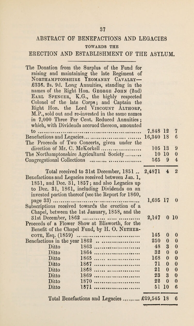 ABSTRACT OF BENEFACTIONS AND LEGACIES TOWARDS THE ERECTION AND ESTABLISHMENT OF THE ASYLUM. The Donation from the Surplus of the Fund for raising and maintaining the late Regiment of Northamptonshire Yeomanry Cavalry— £336. 2s. 9d. Long Annuities, standing in the names of the Right Hon. George John (2nd) Earl Spencer, K.G., the highly respected Colonel of the late Corps; and Captain the Right Hon. the Lord Viscount Althorp, M.P., sold out and re-invested in the same names in 7,000 Three Per Cent. Reduced Annuities ; which, with Dividends accrued thereon, amounted to . 7,848 12 7 Benefactions and Legacies..... 16,340 18 6 The Proceeds of Two Concerts, given under the direction of Mr. C. McKorkell. 105 13 9 The Northamptonshire Agricultural Society. 10 10 0 Congregational Collections . 565 9 4 Total received to 31st December, 1851... 2,4871 4 2 Benefactions and Legacies received between Jan. 1, 1851, aud Dec. 31, 1857; and also Legacies up to Dec. 31, 1861, including Dividends on an invested portion thereof (see the Report for 1860, page 33) . 1,695 17 0 Subscriptions received towards the erection of a Chapel, between the 1st January, 1858, and the 31st December, 1862 . 2,147 0 10 Proceeds of a Flower Show at Blisworth, for the Benefit of the Chapel Fund, by H. 0. Nether- cote, Esq. (1859) . 145 0 0 Benefactions in the year 1862 . 250 0 0 Ditto 1863 . 48 3 0 Ditto 1864 . 32 0 0 Ditto 1865 . 168 0 0 Ditto 1867 . 71 0 0 Ditto 1868 . 21 0 0 Ditto 1869 . 23 3 0 Ditto 1870 . 22 0 0 Ditto 1871 . 51 10 6