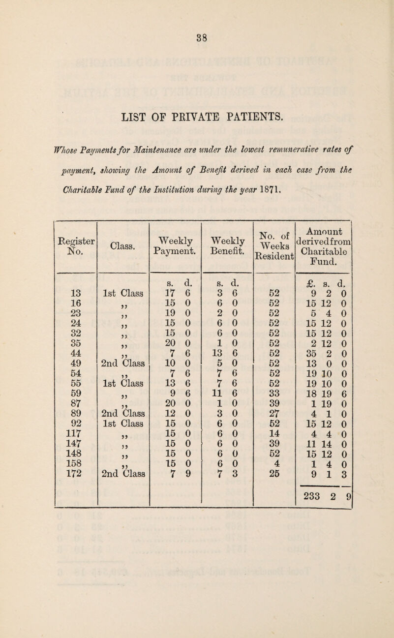 LIST OF PRIVATE PATIENTS. Whose Payments for Maintenance are under the lowest remunerative rates of payment, showing the Amount of Benefit derived in each case from the Charitable Fund of the Institution during the year 1871. Register No. Class. Weekly Payment. Weekly Benefit. No. of Weeks Resident Amount derived from Charitable Fund. s. d. s. d. £. s. d. 13 1st Class 17 6 3 6 52 9 2 0 16 5 ? 15 0 6 0 62 15 12 0 23 19 0 2 0 52 6 4 0 24 15 0 6 0 52 15 12 0 32 j? 15 0 6 0 52 15 12 0 35 )> 20 0 1 0 52 2 12 0 44 ) j 7 6 13 6 52 35 2 0 49 2nd Class 10 0 5 0 52 13 0 0 54 •) i 7 6 7 6 62 19 10 0 55 1st Class 13 6 7 6 62 19 10 0 59 j) 9 6 11 6 33 18 19 6 87 20 0 1 0 39 1 19 0 89 2nd Class 12 0 3 0 27 4 1 0 92 1st Class 15 0 6 0 52 16 12 0 117 j) 15 0 6 0 14 4 4 0 147 15 0 6 0 39 11 14 0 148 )> 15 0 6 0 62 15 12 0 158 15 0 6 0 4 1 4 0 172 2nd Class 7 9 7 3 26 9 1 3 233 2 9