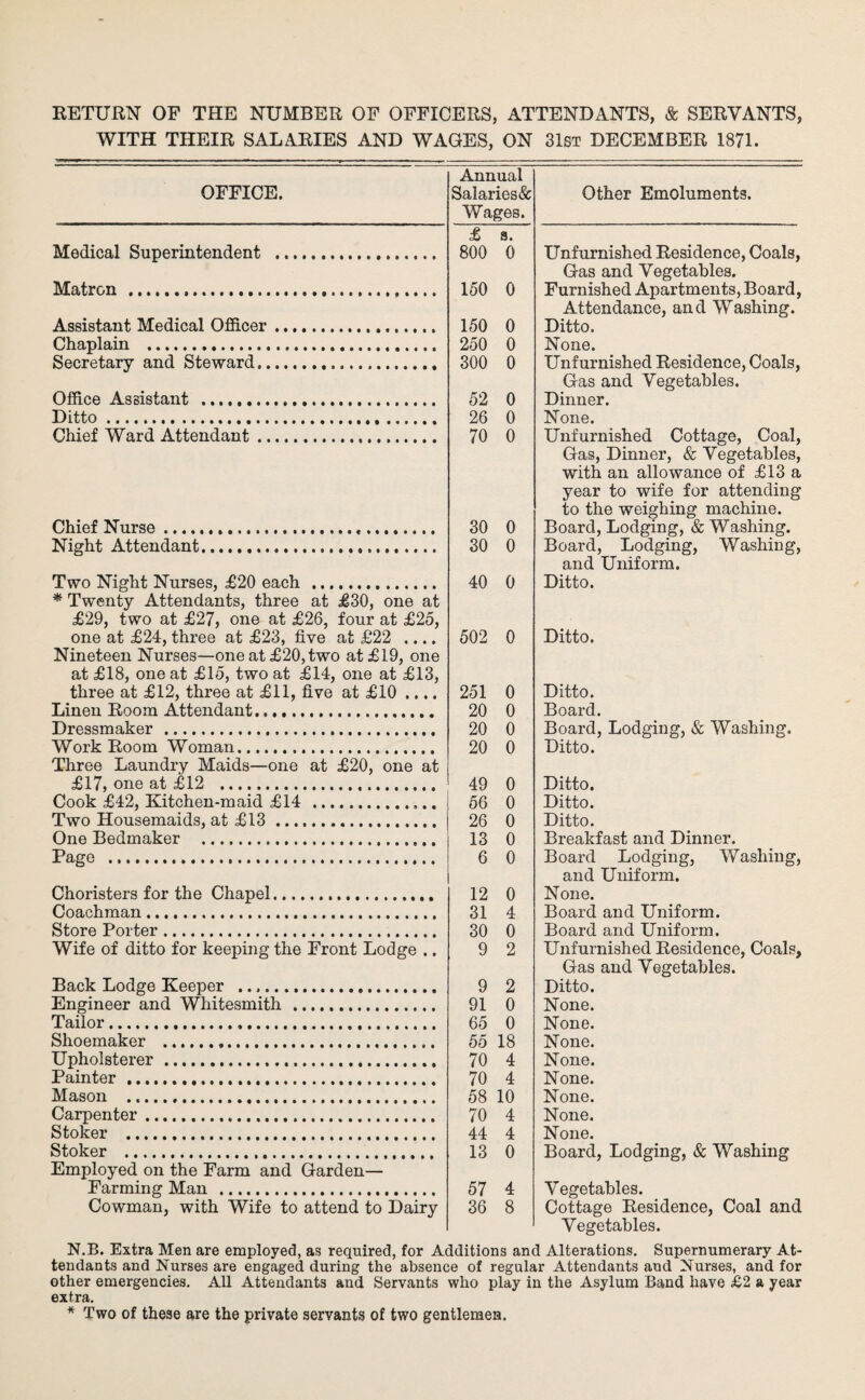 RETURN OF THE NUMBER OF OFFICERS, ATTENDANTS, & SERVANTS, WITH THEIR SALARIES AND WAGES, ON 31st DECEMBER 1871. OFFICE. Annual Salaries& Wages. Other Emoluments. £ s. Medical Superintendent . 800 0 Unfurnished Residence, Coals, Gas and Vegetables. Matron ...... 150 0 Furnished Apartments, Board, Attendance, and Washing. Assistant Medical Officer... 150 0 Ditto. Chaplain . 250 0 None. Secretary and Steward. 300 0 Unfurnished Residence, Coals, Gas and Vegetables. Office Assistant . 52 0 Dinner. Ditto.. 26 0 None. Chief Ward Attendant... 70 0 Unfurnished Cottage, Coal, Gas, Dinner, & Vegetables, with an allowance of £13 a year to wife for attending to the weighing machine. Chief Nurse..... 30 0 Board, Lodging, & Washing. Night Attendant. 30 0 Board, Lodging, Washing, and Uniform. Two Night Nurses, £20 each . 40 0 Ditto. * Twenty Attendants, three at £30, one at £29, two at £27, one at £26, four at £25, one at £24, three at £23, five at £22 .... 502 0 Ditto. Nineteen Nurses—one at £20, two at £19, one at £18, one at £15, two at £14, one at £13, three at £12, three at £11, five at £10 .... 251 0 Ditto. Linen Room Attendant. 20 0 Board. Dressmaker . 20 0 Board, Lodging, & Washing. Work Room Woman. 20 0 Ditto. Three Laundry Maids—one at £20, one at £17, one at £12 ... 49 0 Ditto. Cook £42, Kitchen-maid £14 . 56 0 Ditto. Two Housemaids, at £13. 26 0 Ditto. One Bedmaker ... 13 0 Breakfast and Dinner. Page ... 6 0 Board Lodging, Washing, and Uniform. Choristers for the Chapel. 12 0 None. Coachman. 31 4 Board and Uniform. Store Porter. 30 0 Board and Uniform. Wife of ditto for keeping the Front Lodge .. 9 2 Unfurnished Residence, Coals, Gas and Vegetables. Back Lodge Keeper . 9 2 Ditto. Engineer and Whitesmith .. 91 0 None. Tailor. 65 0 None. Shoemaker .... 55 18 None. Upholsterer. 70 4 None. Painter... 70 4 None. Mason . 58 10 None. Carpenter... 70 4 None. Stoker ... 44 4 None. Stoker . 13 0 Board, Lodging, & Washing Employed on the Farm and Garden— Farming Man . 57 4 Vegetables. Cowman, with Wife to attend to Dairy 36 8 Cottage Residence, Coal and Vegetables. N.B. Extra Men are employed, as required, for Additions and Alterations. Supernumerary At¬ tendants and Nurses are engaged during the absence of regular Attendants and Nurses, and for other emergencies. All Attendants and Servants who play in the Asylum Band have &2 a year extra. * Two of these are the private servants of two gentlemen.