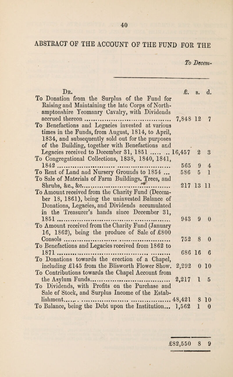 ABSTEACT OF THE ACCOUNT OP THE FUND FOE THE To Decern- Dr. s. d. To Donation from tlie Surplus of the Fund for Kaisingand Maintaining the late Corps of North¬ amptonshire Yeomanry Cavalry, with Dividends accrued thereon. 7,848 12 7 To Benefactions and Legacies invested at various times in the Funds, from August, 1814, to April, 1834, and subsequently sold out for the purposes of the Building, together with Benefactions and Legacies received to December 31, 1851 . ..16,457 2 3 To Congregational Collections, 1838, 1840, 1841, 1842 . 565 9 4 To Kent of Land and Nursery Grounds to 1854 ... 586 5 1 To Sale of Materials of Farm Buildings. Trees, and Shrubs, &c., &c.. 217 13 11 To Amount received from the Charity Fund (Decem¬ ber 18, 1861), being the uninvested Balance of Donations, Legacies, and Dividends accumulated in the Treasurer’s hands since December 31, 1851 . 943 9 0 To Amount received from the Charity Fund (January 16, 1862), being the produce of Sale of J800 Consols... 752 8 0 To Benefactions and Legacies received from 1862 to 1871. 68616 6 To Donations towards the erection of a Chapel, including £145 from the Blisworth Flower Show. 2,292 0 10 To Contributions towards the Chapel Account from the Asylum Funds. 2,217 1 5 To Dividends, with Profits on the Purchase and Sale of Stock, and Surplus Income of the Estab¬ lishment... 48,421 8 10 To Balance, being the Debt upon the Institution... 1,562 1 0 £82,550 8 9