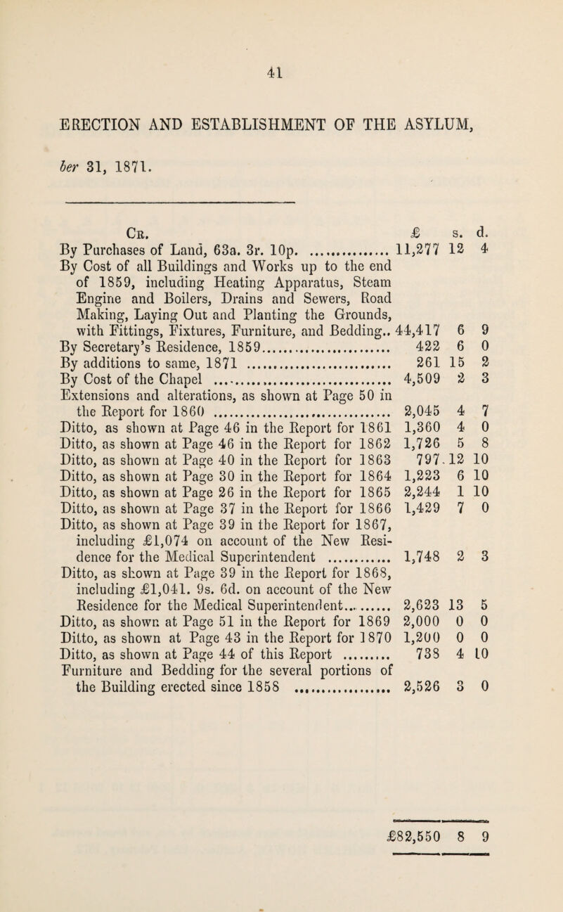 ERECTION AND ESTABLISHMENT OF THE ASYLUM, her 31, 1871. Cr. £ s. d. By Purchases of Land, 63a. 3r. lOp. 11,277 12 4 By Cost of all Buildings and Works up to the end of 1859, including Heating Apparatus, Steam Engine and Boilers, Drains and Sewers, Road Making, Laying Out and Planting the Grounds, with Fittings, Fixtures, Furniture, and Bedding., 44,417 6 9 By Secretary’s Eesidence, 1859. 422 6 0 By additions to same, 1871 . 261 15 2 By Cost of the Chapel . 4,509 2 3 Extensions and alterations, as shown at Page 50 in the Eeport for 1860 . 2,045 4 7 Ditto, as shown at Page 46 in the Eeport for 1861 1,360 4 0 Ditto, as shown at Page 46 in the Eeport for 1862 1,726 5 8 Ditto, as shown at Page 40 in the Eeport for 1863 797-12 10 Ditto, as shown at Page 30 in the Eeport for 1864 1,223 6 10 Ditto, as shown at Page 26 in the Eeport for 1865 2,244 1 10 Ditto, as shown at Page 37 in the Eeport for 1866 1,429 7 0 Ditto, as shown at Page 39 in the Eeport for 1867, including ^01,074 on account of the New Eesi¬ dence for the Medical Superintendent . 1,748 2 3 Ditto, as shown at Page 39 in the Eeport for 1868, including J61,041. 9s. 6d. on account of the New Eesidence for the Medical Superintendent..... 2,623 13 5 Ditto, as shown at Page 51 in the Eeport for 1869 2,000 0 0 Ditto, as shown at Page 43 in the Eeport for ]870 1,200 0 0 Ditto, as shown at Page 44 of this Eeport . 738 4 10 Furniture and Bedding for the several portions of the Building erected since 1858 . 2,526 3 0