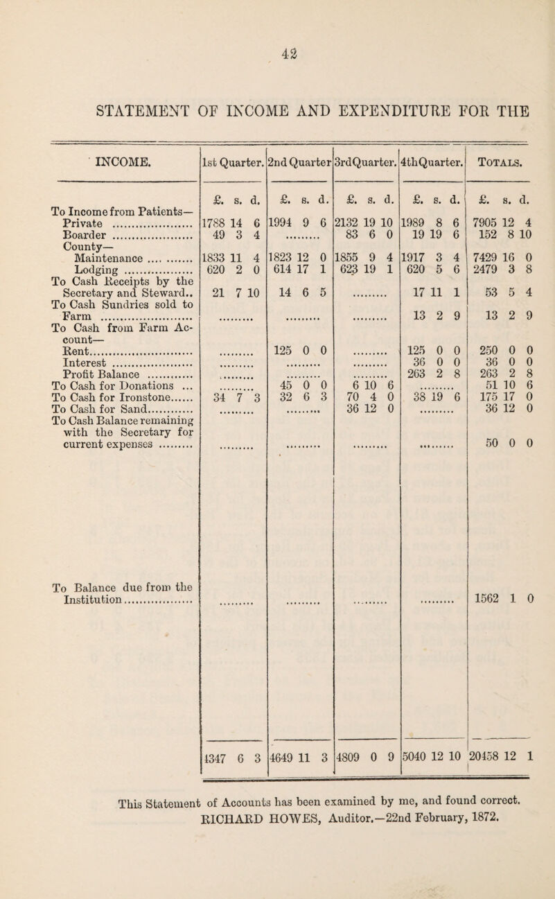 STATEMENT OF INCOME AND EXPENDITURE FOR THE INCOME. 1st Quarter. 2nd Quarter 3rdQuarter. 4thQuarter. Totals. £. s. d. £. s. d. £. s. d. £. s. d. £. s. d. To Income from Patients— Private . 1788 14 6 1994 9 6 2132 19 10 1989 8 6 7905 12 4 Boarder . 49 3 4 83 6 0 19 19 6 152 8 10 County— Maintenance. 1833 11 4 1823 12 0 1855 9 4 1917 3 4 7429 16 0 Lodging . 620 2 0 614 17 1 623 19 1 620 5 6 2479 3 8 To Cash Receipts by the Secretary and Steward.. 21 7 10 14 6 5 17 11 1 53 5 4 To Cash Sundries sold to Farm . 13 2 9 13 2 9 To Cash from Farm Ac- count— Rent. 125 0 0 125 0 0 250 0 0 Interest . 36 0 0 36 0 0 Profit Balance . 263 2 8 263 2 8 To Cash for Donations ... 45 0 0 6 10 6 51 10 6 To Cash for Ironstone. 34 7 3 32 6 3 70 4 0 38 19 6 175 17 0 To Cash for Sand. 36 12 0 36 12 0 To Cash Balance remaining with the Secretary for current expenses . 50 0 0 To Balance due from the Institution. 1562 1 0 4347 6 3 4649 11 3 4809 0 9 5040 12 10 20458 12 1 This Statement of Accounts has been examined by me, and found correct. RICHARD HOWES, Auditor,-22nd February, 1872.