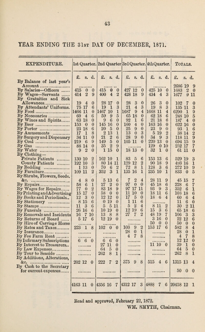 YEAR ENDING THE 31st DAY OF DECEMBER, 1871. EXPENDITURE. 1st Quarter. 2nd Quarter 3rd Quarter. {4thQuarter. 1 Totals. £. s. d. £. s. d. £. s. d. £. s. d. s* d. By Balance of last year’s Account. 2686 19 9 By Salaries—Officers . 415 0 0 415 0 0 427 12 0 425 10 0 1683 2 0 By Wages—Servants . 414 2 9 400 4 2 428 18 9 434 4 3 1677 9 11 By Gratuities and Sick Allowances. 19 4 0 28 17 0 28 3 0 26 3 0 102 7 0 By Attendants’ Uniforms. 75 17 6 19 1 3 21 4 3 19 8 3 135 11 3 By Food. 1466 11 0 1467 10 1 1687 9 4 1668 11 4 6290 1 9 By Necessaries. 60 4 6 59 9 5 65 18 0 62 18 6 248 10 5 By Wines and Spirits. 63 18 0 9 6 0 92 1 6 21 18 6 187 4 0 By Beer . 153 0 0 145 16 0 160 4 0 163 16 0 622 16 0 By Porter . 23 18 6 20 5 0 25 9 0 23 9 0 93 1 6 By Amusements . 17 1 8 2 13 1 13 0 3 5 19 2 38 14 2 By Surgery and Dispensary 34 11 0 21 2 6 28 9 0 34 9 3 118 11 9 By Coal . 219 6 9 149 5 0 105 11 0 220 13 0 694 15 9 By Gas . 88 14 0 35 2 9 129 0 10 252 17 7 By Water . 9 2 0 1 15 0 18 13 0 32 1 0 61 11 0 By Clothing— Private Patients . 130 10 2 162 10 1 83 5 6 153 13 6 529 19 3 County Patients . 192 10 3 80 14 11 129 12 2 90 18 9 493 16 1 By Bedding . 1 rs 0 70 6 2 72 8 1 128 3 6 272 10 9 By Furniture. 109 11 2 352 3 1 135 16 1 235 10 1 833 0 5 By Shrubs, Flowers, Seeds. &c. 4 8 0 5 13 6 7 2 4 28 11 9 45 15 7 By Repairs. 58 6 1 27 2 0 97 0 0 45 18 6 228 6 7 By Wages for Repairs. 77 0 2 83 18 9 97 17 11 93 9 3 352 6 1 By Printing and Advertising 15 17 0 58 0 0 11 10 0 18 11 6 103 18 6 By Books and Periodicals.. 12 3 0 12 12 0 17 5 0 18 6 4 60 6 4 By Stationery . 8 15 6 0 19 0 1 11 6 11 6 0 By Stamps. 11 3 6 5 5 11 5 2 4 8 li 2 30 2 11 By Funerals . 26 16 6 10 19 0 12 19 6 15 3 6 65 18 6 By Removals and Incidents 16 7 10 13 8 8 27 7 2 48 19 7 106 3 3 By Returns of Board . 5 17 6 12 19 0 3 16 0 22 12 6 By Hire of Carriage Horse 50 0 0 50 0 6 By Rates and Taxes. 223 1 8 102 0 0 103 9 2 153 17 6 582 8 4 By Insurance. 28 0 1 28 0 1 By Fee Farm Rent.. 4 7 8 4 7 8 By Infirmary Subscriptions 6 6 0 6 6 0 12 12 0 By Interest to Treasurers.. 27 11 0 11 10 0 39 1 0 By Law Expenses. 64 5 0 64 5 0 By Tour to Seaside. 262 8 1 262 8 1 By Additions, Alterations, &c. 202 12 0 222 7 2 375 9 8 515 4 6 1315 13 4 By Cash to the Secretary for current expenses. 50 0 0 4163 11 0 4356 16 7 4312 17 3 4888 7 6 20458 12 1 Read and approved, February 22,1872. WM. SMYTH, Chairman.