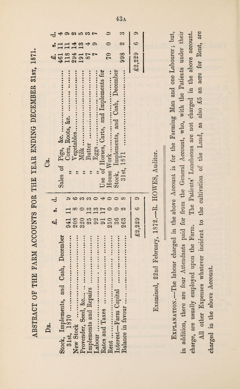 ABSTEACT OF THE FARM ACCOUNTS FOR THE YEAR ENDING DECEMBER 31st, 1871. 43a ^ T? oi CO £>• O CO o:> tn rH r-t CO OS . I—( 00 r-* tr- O Cfl «D rH OS as OO rH ©i '-H CM QO OS OS o o ca CO •4-d O o m <u a oT P .5P o P-.  O) 03 -t-3 cc CD B CD 3h a C3 P! 03 cy3 cd 03 bio^ ^ § _ CD O be ^ tvi o'h CD a CD CD CD C/3 Cd o n3 C cd A CO 03 a CD Oh a <» CO CD zn #> r> rs •1 •> S O 03 ». c/3 4>c! o o (X? c/3 CO 03 OSOCOCOO^OOeX) (—(caoOCOCOC^OOG^ i-HCOOiOCMrHOCOCO '»^iO(M<MCScDSxOCO«3 C3S CM CO CM CM <D -O a CD O CD P G3 c/3 Cd O <X) 05 CM CM CM <2f? C3S ?o 05 CM (M #> CM }-t O • r-H G C« O W CM l>- cX> cd G JO 03 P 'T3 G CM CM 0> G <D JG • »> 8-4 o:? G no G G O G G3 a p CO G CD c;> G O • pH c3 Ti p G G G JG G G pC H-3 • pH be G A • ^H o a G CD G J=3 G O o Wi G CO • l-H 3 G -U3 G G O C5 CJ o 0) pa O rom G 'C4.H G u, O e4_4 G no • r-1 ♦ p^ CC p. G be c/3 -M G G G G nD G 8^ G G O G2 4-4> <1 cc 8-1 G G cS H 1 1 G 8-1 1 G 'A o G M G H ja -«-> <5 Gl r% G o • pH • pH n3 <^3 G G • p • G are G O G •4.:» G a G (V pH G > 8-1 O o JG «4-l G G G 8i -G G G G G G t3 in G bD 8- G o 03 -G G 3 -l-8> c/3 o G G G •> na G ^H c/3 p3 G O o G rP PH G G «4.H G O r> pH PH 60 O H—» • rH c a;> • rH C3 > • pH c3 pH 3 G G -G G H J3 O -4-> a -1-9 8- G G G rH 'G G ’g (P* H-» G • p G o pli 8-1 G c> G G -*.9 n3 G -G G o en G-. G a c/3 G G G cu X Id G 03 G G o pH G •> G be 8- G rG G