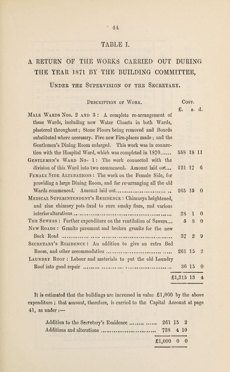 TABLE 1. A RETURN OF THE WORKS CARRIED OUT DURING THE YEAR 1871 BY THE BUILDING COMMITTEE, Under the Supervision of the Secretary. Description of Work. Cost. £. s. cl. Ma-LE Wards Nos. 2 and 3 : A complete re-arrangement of these Wards, ineluding new Water Closets in both Wards, plastered throughout; Stone Floors being removed and Boards substituted where necessary. Five new Fire-places made; and the Gentlemen’s Dining Room enlarged. This work was in connec¬ tion with the Hospital Ward, which was completed in 1870. 558 18 11 Gentlemen’s Ward No- 1: The work connected with the division of this Ward into two commenced. Amount laid out... 121 17 6 Female Side Alterations : The work on the Female Side, for providing a large Dining Room, and for re-arranging all the old Wards commenced. Amount laid out. 265 15 0 Medical Superintendent’s Residence ; Chimneys heightened, and zinc chimney pots fixed to cure smoky flues, and various interior alterations. 28 1 0 The Sewers : Further expenditure on the ventilation of Sewers... 5 8 0 New Roads : Granite pavement and broken granite for the new Back Road . 37 2 9 Secretary’s Residence : An addition to give an extra Bed Room, and other accommodation. 261 15 2 Laundry Roof : Labour and materials to put the old Laundry Roof into good repair . 36 15 0 £1,315 13 4 It is estimated that the buildings arc increased in value £1,000 by the above expenditure ; that amount, therefore, is carried to the Capital Account at page 41, as under :— Addition to the Secretary’s Residence. 261 15 2 Additions and alterations . 738 4 10 £1,000 0 0