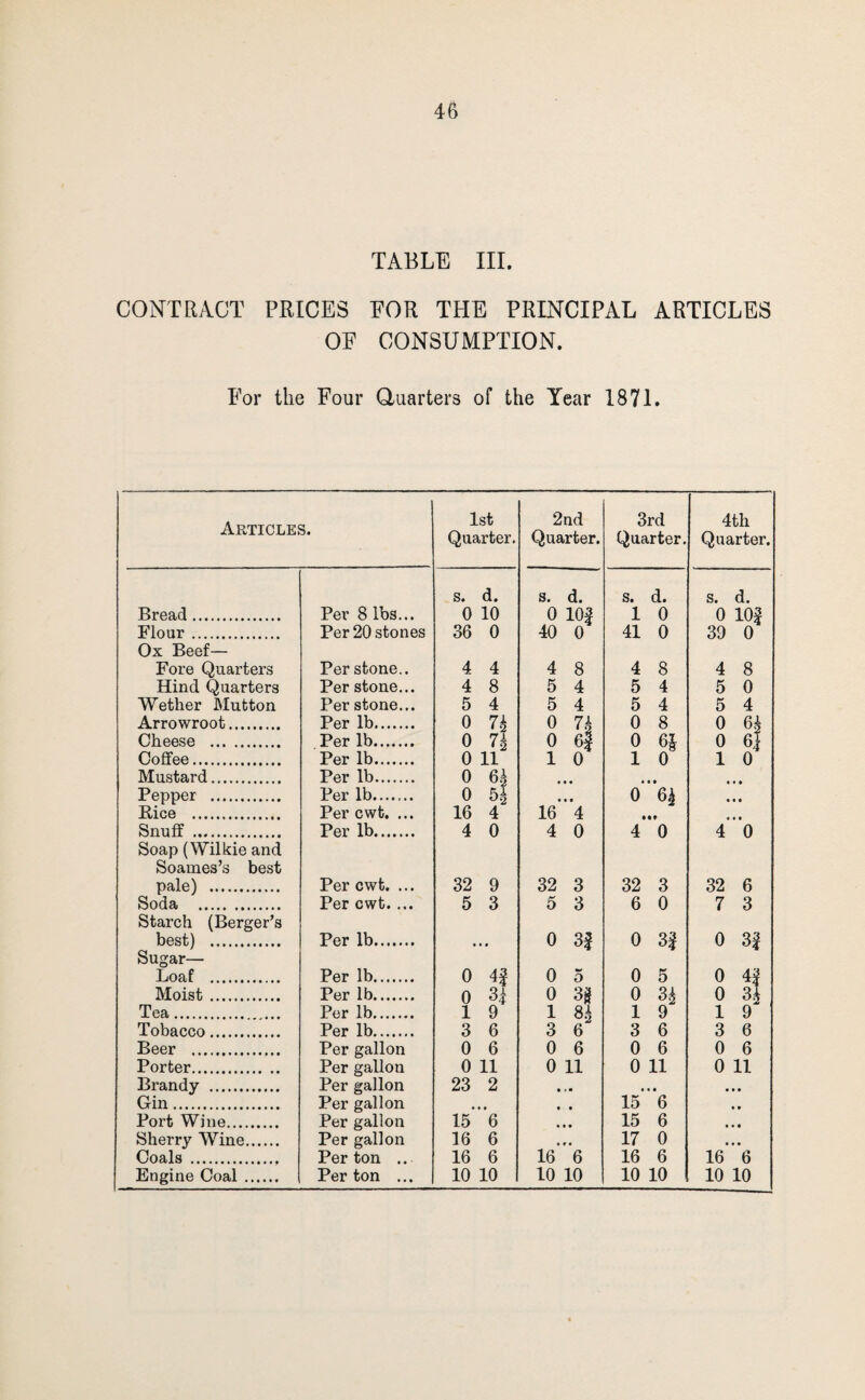 TABLE III. CONTRACT PRICES EOR THE PRINCIPAL ARTICLES OF CONSUMPTION. For the Four Quarters of the Year 1871. Articles. 1st Quarter. 2nd Quarter. 3rd Quarter. 4th Quarter. Bread. Per 8 lbs... s. d. 0 10 s. d. 0 lOf s. 1 d. 0 s. d. 0 lOf Flour. Per 20 stones 36 0 40 0 41 0 39 0 Ox Beef— Fore Quarters Per stone.. 4 4 4 8 4 8 4 8 Hind Quarters Per stone... 4 8 5 4 5 4 5 0 Wether Mutton Per stone... 5 4 5 4 5 4 5 4 Arrowroot. Per lb. 0 0 7h 0 8 0 6k Cheese . Per lb. 0 7h 0 6| 0 0 6| Coffee. Per lb. 0 11 1 0 1 0 1 0 Mustard. Per lb. 0 62 •« « , • • •« • Pepper . Per lb. 0 ^2 • • • 0 6k • • • Rice . Per cwt. ... 16 4 16 4 • t • Snuff . Per lb. 4 0 4 0 4 0 4 0 Soap (Wilkie and Soames’s best pale) . Per cwt. ... 32 9 32 3 32 3 32 6 Soda . Per cwt.... 5 3 5 3 6 0 7 3 Starch (Berger’s best) . Per lb. 0 3J 0 CO 0 3| Sugar— Loaf . Per lb. 0 4f 0 5 0 5 0 4| Moist. Per lb. 0 31 0 3f 0 H 0 31 Tea. Per lb. 1 9 1 sl 1 9 1 9‘ Tobacco. Per lb. 3 6 3 6 3 6 3 6 Beer . Per gallon 0 6 0 6 0 6 0 6 Porter. Per gallon 0 11 0 11 0 11 0 11 Brandy . Per gallon 23 2 • • Gin. Per gallon ,, • • 15 6 • • Port Wine. Per gallon 15 6 • • • 15 6 • 11 Sherry Wine. Per gallon 16 6 17 0 Coals . Per ton .. 16 6 16 6 16 6 16 6 Engine Coal. Per ton ... 10 10 10 10 10 10 10 10