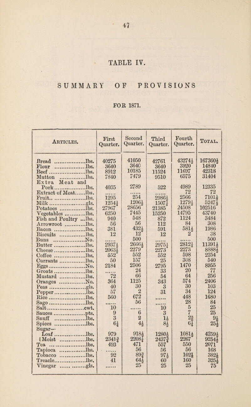 TABLE IV. SUMMARY OF PROVISIONS FOR 1871. Articles. First Quarter. Second Quarter. Third Quarter. Fourth Quarter. Total. Bread . ...lbs. 40275 41050 42761 43274i 167360^ Flour . 3640 3640 3640 3920 14840 Beef. ...lbs. 8912 10185 11524 11697 42318 Mutton .lbs. Extra Meat and 7840 7479 9510 6575 31404 Pork. 4035 2789 522 4989 12335 Extract of Meat... 72 72 Fruit. 1295 254 2986A 1507| 2566 7104 Milk. ...gls. 1254^ 1206A 1279i 5247^ Potatoes . 27967 28656 21385 24508 102516 Vegetables. 6250 7445 15250 14795 43740 Fish and Poultry ...lbs. 940 548 872 1124 3484 Arrowroot . ...lbs. 56 56 112 84 308 Bacon . 381 432A 591 584 1986 Biscuits . 12 12 12 2 38 Buns . ...No. 500 500 Butter. 2937^ 26661 2975i 28121- 11394 Cheese. 2063^ 552 2279 2273 2273 8888^ Coffee . 552 552 598 2254 Currants. 50 157 25 308 540 Eggs. ...No. 2184 2506 2795 1470 8955 Groats. 24 33 20 77 Mustard . 72 66 54 64 256 Oranges . ...No. 364 1125 343 574 2406 Peas. 40 30 3 30 103 Pepper. 57 2 31 34 124 Rice. 560 672 448 1680 Sago. ...lbs. 56 28 84 Salt. 10 10 5 25 Sauces. 9 6 3 7 25 Snuff . ...lbs. 3 2 1^ 91 Spices ... Sugar— 61 H 6| 25| Loaf. 979 918^ 2208| 1280A 10811 42591 1 Moist . 23411 24371 2267 92541 Tea .. 493 471 557 550 2071 Tapioca . 56 56 56 168 Tobacco . 92 89| 97i 102J 3821 Treacle. 41 64^ 60 160 325i Vinegar . 25 25 25 75