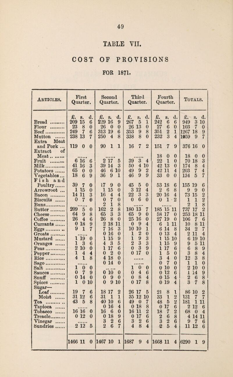 TABLE VII. COST OF PKOVISIONS FOR 1871. Articles. First Quarter. Second Quarter. Third Quarter. Fourth Quarter. Totals. £. s. d. £. s. d. £. s. d. £. s. d. £. s. d. Bread . 209 15 6 229 16 9 267 5 1 242 6 6 949 3 10 Flour . 23 8 0 26 0 0 26 13 0 27 6 0 103 7 0 Beef. 249 7 6 313 19 6 353 9 8 351 2 1 1267 18 9 Mutton . 238 13 7 250 4 8 338 8 0 232 3 4 1@59 9 7 Extra Meat and Pork ... 119 0 0 90 1 1 16 7 2 151 7 9 376 16 0 Extract of IVTOB/I; •• ••• 18 0 0 18 0 0 Fruit . 6 16 6 2 17 5 39 3 4 22 1 0 70 18 3 Milk. 41 16 3 39 14 3 50 4 10 42 13 0 174 8 4 Potatoes . 65 0 0 46 6 10 49 9 2 42 11 4 203 7 4 Vegetables... 18 6 9 36 9 1 46 9 9 33 0 0 134 5 7 Fish and Poultry. 39 7 0 17 9 0 45 5 0 53 18 6 155 19 6 Arrowroot ... 1 15 0 1 15 0 3 12 4 2 6 8 9 9 0 Bacon . 14 11 3 16 4 4 22 3 3 20 16 4 73 15 2 Biscuits . 0 7 0 0 7 0 0 6 0 0 1 2 1 1 2 ■Runs. 2 1 8 2 1 8 Butter. 209 5 0 162 2 8 180 13 7 185 15 11 737 17 2 Cheese. 64 9 8 65 3 3 65 9 0 58 17 0 253 18 11 Coffee . 26 4 6 26 8 0 25 16 0 27 19 0 106 7 6 Currants. 0 18 9 2 18 11 0 9 4 6 1 11 10 8 11 Eggs. 9 1 7 7 16 3 10 10 1 6 14 8 34 2 7 Groats. 0 16 0 1 2 0 0 13 4 2 11 4 Mustard . 1 19 0 1 15 9 1 9 3 1 15 10 6 19 10 Oranges . 1 3 6 4 3 5 2 3 3 1 15 9 9 5 11 Peas. 2 10 0 1 17 6 0 3 9 1 17 6 6 8 9 Pepper. 1 4 4 0 2 0 0 17 0 1 5 0 3 8 4 Rice.. 4 1 8 4 18 0 3 4 0 12 3 8 Sa.o'o. 0 14 0 0 7 0 1 1 0 Salt . 1 6 0 1 0 0 0 10 0 2 10 0 Sauces . 0 7 9 0 10 0 0 4 6 0 12 6 1 14 9 Snuff . 0 14 0 0 9 0 0 8 4 0 15 4 2 6 8 Spices . 1 0 10 0 9 10 0 17 8 0 19 4 3 7 8 Sugar— Loaf. 19 7 6 18 17 2 26 17 5 21 8 1 86 10 2 Moist . 31 12 6 31 1 1 35 12 10 33 1 2 131 7 7 Tea . 43 5 8 40 10 6 49 0 7 48 5 2 181 1 11 Tapioca . 0 16 4 0 18 8 0 17 6 2 12 6 Tobacco . 16 16 0 16 6 0 16 11 2 18 7 2 68 0 4 Treacle. 0 12 0 0 18 9 0 17 6 2 6 8 4 14 11 Vinegar . 3 2 6 3 2 6 3 2 6 9 7 6 Sundries. 2 12 5 2 6 7 4 8 4 -2 5 4 11 12 6 1466 11 0 1467 10 1 1687 9 4 1668 11 4 6290 1 9