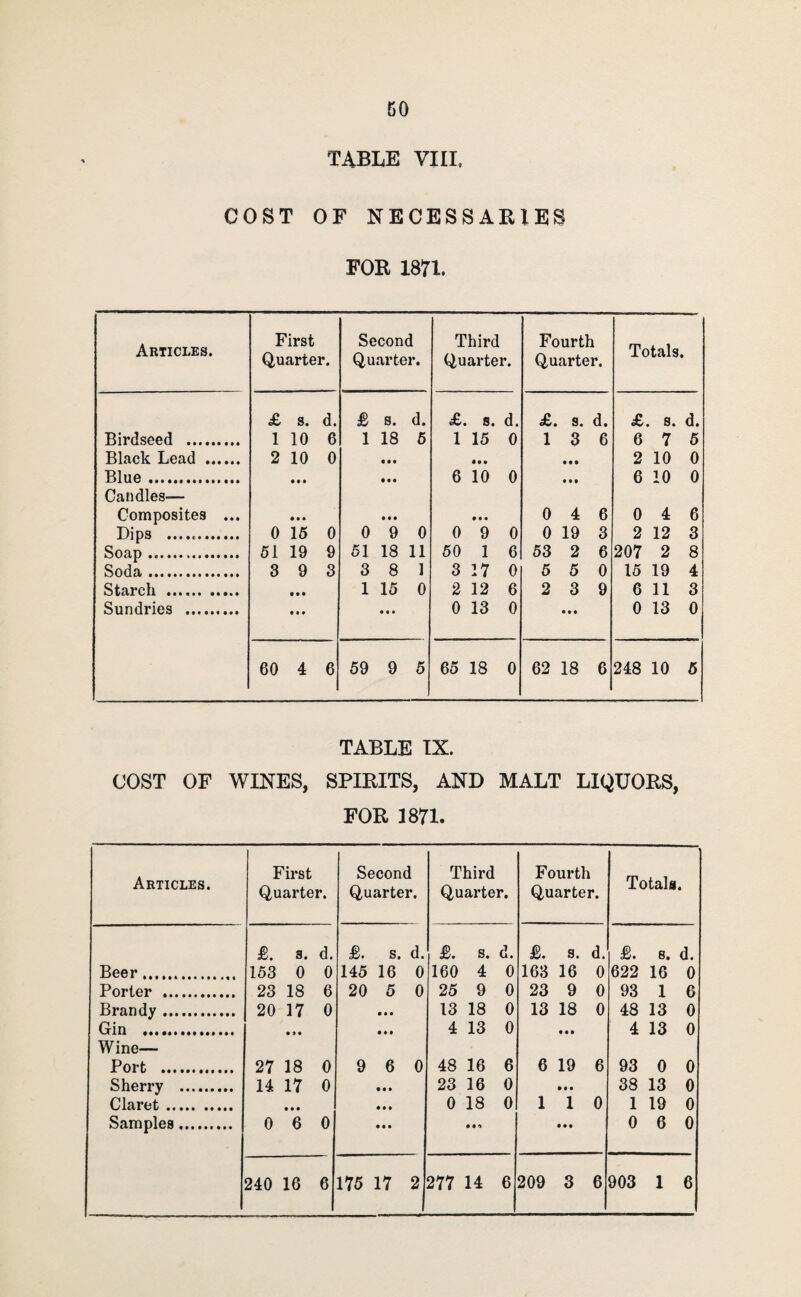 TABLE VIII, COST OF NECESSARIES FOR isn. Articles. First Quarter. Second Qu.arter. Third Quarter. Fourth Quarter. Totals. £ s. d. £ s. d. £. s. d. £. s. d. £> s« d. Birdseed . 1 10 6 1 18 5 1 15 0 1 3 6 6 7 5 Black Lead . 2 10 0 • • • • • • 2 10 0 Blue. • • • • • • 6 10 0 t • • 6 10 0 Candles— Composites ... • • • • • • • • t 0 4 6 0 4 6 Dips .. 0 15 0 0 9 0 0 9 0 0 19 3 2 12 3 Soap. 51 19 9 51 18 11 50 1 6 53 2 6 207 2 8 Soda. 3 9 3 3 8 1 3 17 0 5 5 0 15 19 4 Starch . • • • 1 15 0 2 12 6 2 3 9 6 11 3 Sundries .. • • • • • * 0 13 0 • • • 0 13 0 60 4 6 59 9 5 65 18 0 62 18 6 248 10 5 TABLE IX. COST OF WINES, SPIRITS, AND MALT LIQUORS, FOR 1871. Articles. First Quarter. Second Quarter. Third Quarter. Fourth Quarter. Totals. £. 8. d. £. s. d. £. s. d. £. s. d. £. B. d. Beer. 153 0 0 145 16 0 160 4 0 163 16 0 622 16 0 Porter . 23 18 6 20 5 0 25 9 0 23 9 0 93 1 6 Brandy . 20 17 0 • • • 13 18 0 13 18 0 48 13 0 Gin . • • • 4 13 0 • • • 4 13 0 Wine— Port . 27 18 0 9 6 0 48 16 6 6 19 6 93 0 0 Sherry . 14 17 0 • • • 23 16 0 • • • 38 13 0 Claret . • • • • • • 0 18 0 1 1 0 1 19 0 Samples. 0 6 0 • • • • • 9 • • « 0 6 0 240 16 6 175 17 2 I 277 14 6 209 3 6 903 1 6