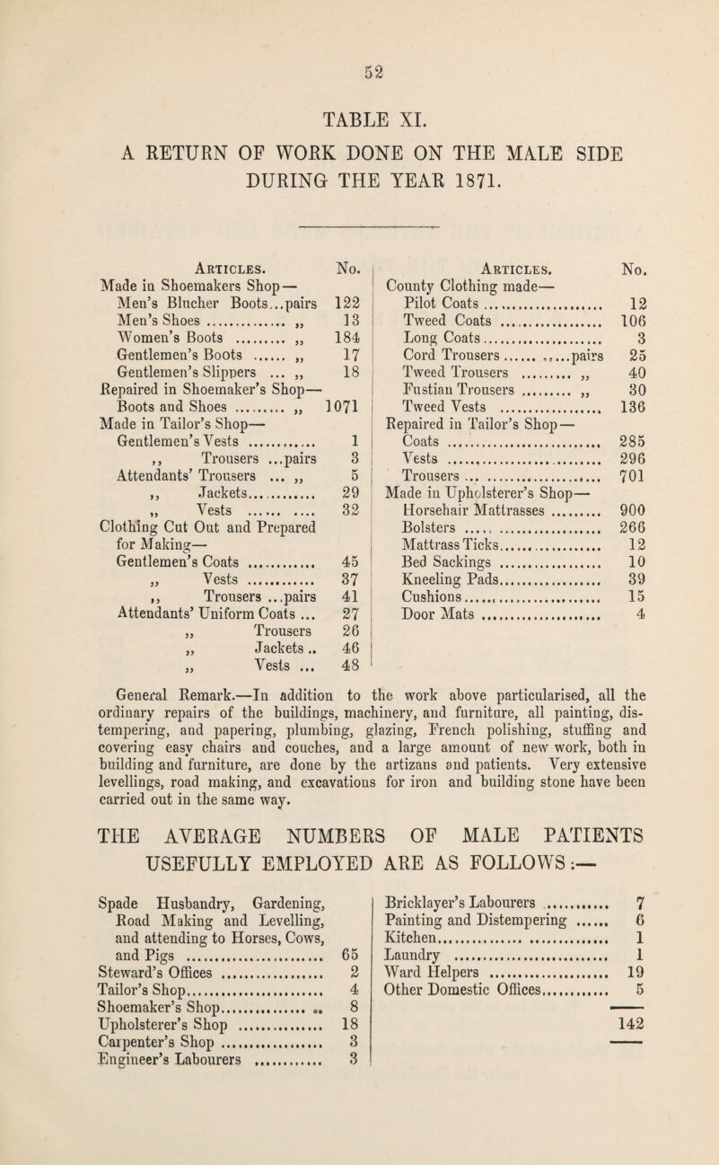 TABLE XL A RETURN OF WORK DONE ON THE MALE SIDE DURING THE YEAR 1871. Articles. No. i Made ia Shoemakers Shop— ! Men’s Blncher Boots,.,pairs 122 j Men’s Shoes . „ 13 ! Women’s Boots . ,, 184 Gentlemen’s Boots . „ 17 Gentlemen’s Slippers ... „ 18 f Bepaired in Shoemaker’s Shop— j Boots and Shoes . „ 1071 ! Made in Tailor’s Shop— Gentlemen’s Vests . 1 ,, Trousers ...pairs 3 Attendants’ Trousers ... „ 5 ,, Jackets. 29 „ Vests . 32 ‘ ClotWng Cut Out and Prepared for Making— j Gentlemen’s Coats . 45 : „ Vests . 37 ' ,, Trousers ...pairs 41 i Attendants’Uniform Coats ... 27 „ Trousers 26 „ Jackets.. 46 „ Vests ... 48 Articles. No. County Clothing made— Pilot Coats. 12 Tweed Coats ...,. 106 Long Coats. 3 Cord Trousers. ,,...pairs 25 Tweed Trousers . „ 40 Fustian Trousers . „ 30 Tweed Vests . 136 Repaired in Tailor’s Shop — Coats . 285 Vests . 296 Trousers... 701 Made in Upholsterer’s Shop— Horsehair Mattrasses . 900 Bolsters . 266 Mattrass Ticks. 12 Bed Sackings . 10 Kneeling Pads. 39 Cushions... 15 Door Mats . 4 General Remark.—In addition to the work above particularised, all the ordinary repairs of the buildings, machinery, and furniture, all painting, dis¬ tempering, and papering, plumbing, glazing, French polishing, stuffing and covering easy chairs and couches, and a large amount of new work, both in building and furniture, are done by the artizans and patients. Very extensive levellings, road making, and excavations for iron and building stone have been carried out in the same way. THE AVERAGE NUMBERS OF MALE PATIENTS USEFULLY EMPLOYED ARE AS FOLLOWS Spade Husbandry, Gardening, Road Making and Levelling, and attending to Horses, Cows, and Pigs . 65 Steward’s Offices . 2 Tailor’s Shop. 4 Shoemaker’s Shop. 8 Upholsterer’s Shop . 18 Carpenter’s Shop . 3 Engineer’s Labourers . 3 Bricklayer’s Labourers .. 7 Painting and Distempering . 6 Kitchen. 1 Laundry . 1 Ward Helpers . 19 Other Domestic Offices. 5 142