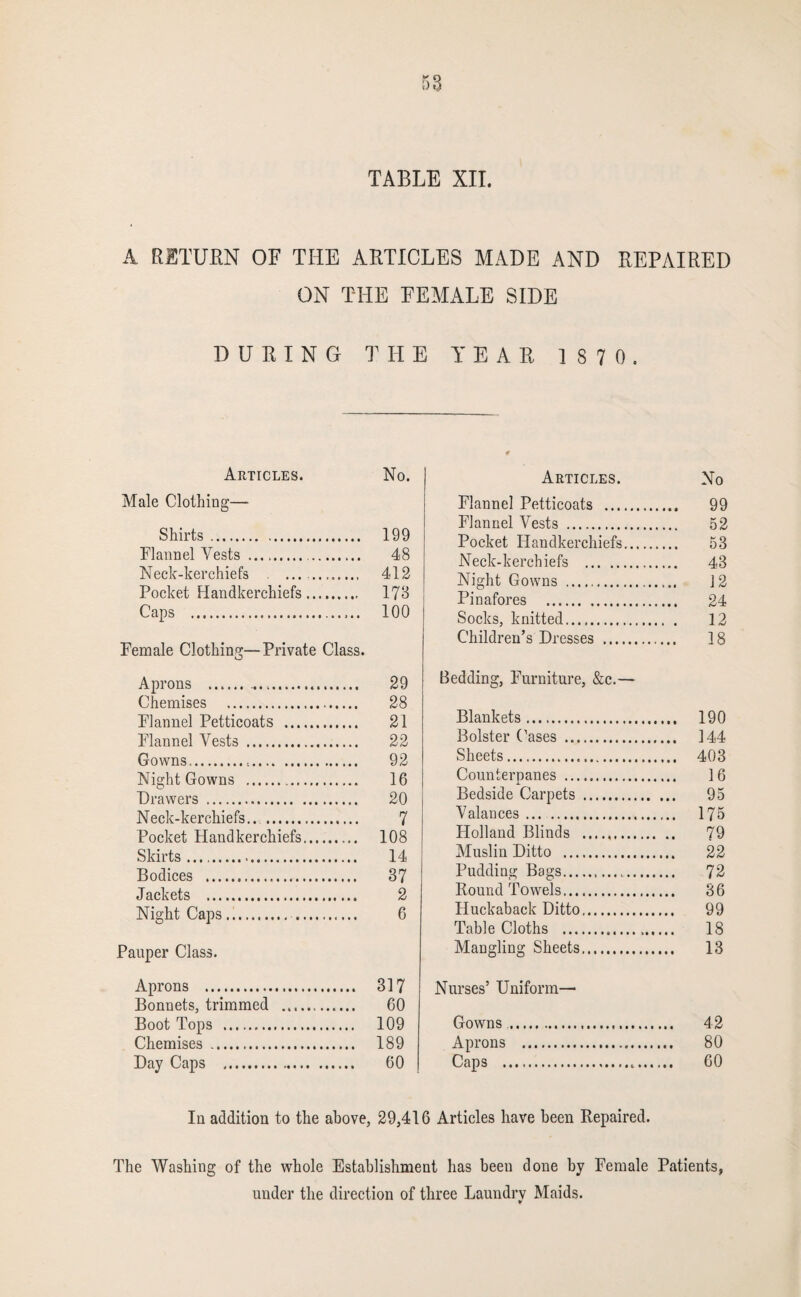 TABLE XII. A RETUEN OF THE ARTICLES MADE AND REPAIRED ON THE FEMALE SIDE DURING THE YEAR 1870, Articles. No. Male Clothing— Shirts. 199 Flannel Vests . 48 Neck-kerchiefs . . 412 Pocket Handkerchiefs. 173 Caps . 100 Female Clothing—Private Class. Aprons . 29 Chemises . 28 Flannel Petticoats . 21 Flannel Vests . 22 Gowns... 92 Night Gowns . 16 Drawers . 20 Neck-kerchiefs. 7 Pocket Handkerchiefs. 108 Skirts. 14 Bodices . 37 Jackets . 2 Night Caps. 6 Pauper Class. Aprons . 317 Bonnets, trimmed . 60 Boot Tops . 109 Chemises .. 189 Day Caps . 60 Articles. No Flannel Petticoats . 99 Flannel Vests . 52 Pocket Handkerchiefs. 53 Neck-kerchiefs . 43 Night Gowns . 12 Pinafores . 24 Socks, knitted. 13 Children’s Dresses . 18 Bedding, Furniture, &c.— Blankets. 190 Bolster ('ases . 144 Sheets. 403 Counterpanes . 16 Bedside Carpets . 95 Valances. 175 Holland Blinds ....,. 79 Muslin Ditto . 22 Pudding Bags. 73 Round Towels. 36 Huckaback Ditto. 99 Table Cloths . 18 Mangling Sheets. 13 Nurses’ Uniform— Gowns . 42 Aprons . 80 Caps . 60 In addition to the above, 29,416 Articles have been Repaired. The Washing of the whole Establishment has been done by Female Patients, under the direction of three Laundrv Maids.