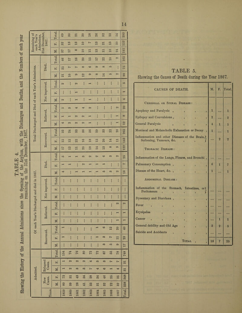 TABLE 5. Showing the Causes of Death during the Year 1867. CAUSES OF DEATH. M. F. Total. Cerebral or Spinal Disease : Apoplexy and Paralysis , , , , 1 ... 1 Epilepsy and Convulsions , , , , 2 ... 2 General Paralysis , , , , 4 1 5 Maniacal and Melancholic Exhaustion or Decay , 1 ... 1 Inflammation and other Diseases of the Brain,) Softening, Tumours, &c. , , j ... 2 2 Thoracic Disease : Inflammation of the Lungs, Pleurae, and Bronchi , ... ... • . • Pulmonary Consumption , , , , 6 1 7 Disease of the Heart, &c. , , , , 1 ... 1 Abdominal Disease : Inflammation of the Stomach, Intestines, or) Peritoneum , , , , j ... ... ... Dysentery and Diarrhoea , , , , ... ... . . . Fever ,,,,,, ... ... ... Erysipelas , , , , ... ... ... Cancer , , , , , , ... 1 1 General debility and Old Age , , , 3 2 5 Suicide and Accidents , , , , ... ... ... Total , f 18 7 25 \