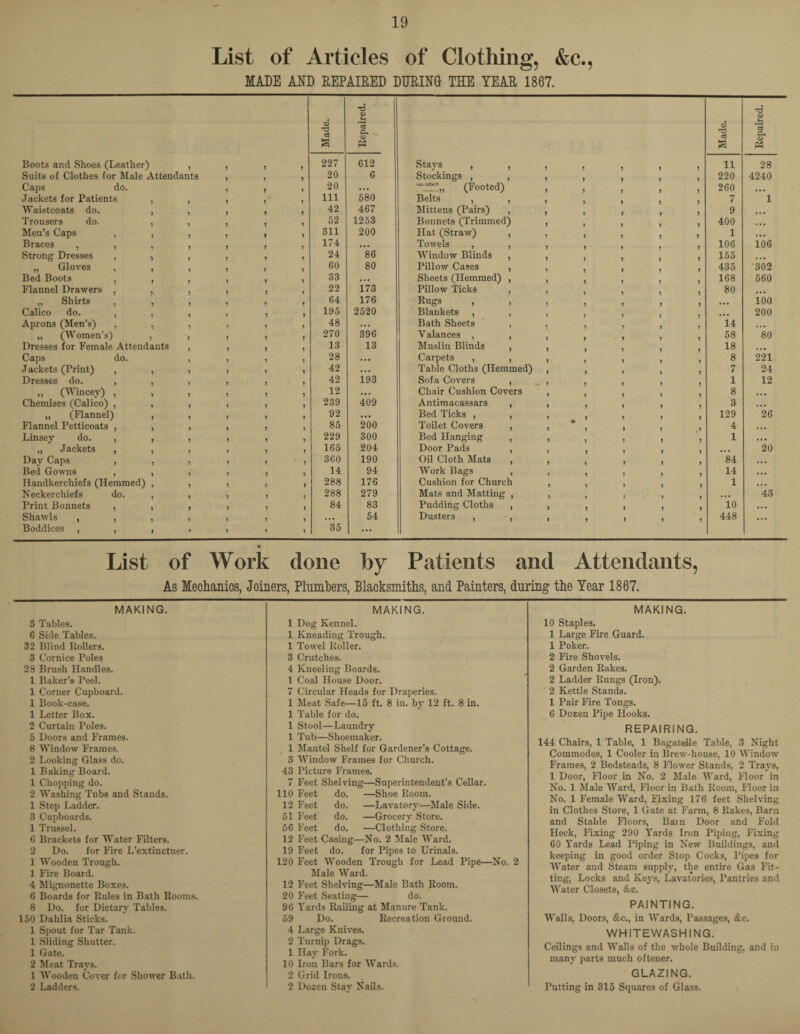 List of Articles of Clothing, &c., MADE AND REPAIRED DURING THE YEAR 1867. Made. Repaired. Made. Repaired. Boots and Shoes (Leather) 7 7 7 7 227 612 Stays , , 7 7 11 28 Suits of Clothes for Male Attendants 7 7 7 20 6 Stockings , , (Footed) 7 220 4240 Caps do. 7 7 7 20 ... 7 7 7 7 7 260 • • • Jackets for Patients , 111 580 Belts , , Mittens (Pairs) , 7 1 Waistcoats do. , 1 7 7 42 467 9 Trousers do. , 7 7 7 52 1253 Bonnets (Trimmed) 7 400 ... Men’s Caps , , 7 1 I 7 311 200 Hat (Straw) , 7 7 7 7 7 1 • • • Braces , , , 1 7 174 • •• Towels , , 7 106 106 Strong Dresses , ■, 7 7 7 24 86 Window Blinds , 7 7 155 „ Gloves , , 7 60 80 Pillow Cases , 435 302 Bed Boots , , 1 7 7 7 33 ... Sheets (Hemmed) , 7 7 7 168 560 Flannel Drawers , , 7 7 22 173 Pillow Ticks , 80 ... „ Shirts , , 7 5 7 7 64 176 Rugs , , 7 7 7 7 7 • • • 100 Calico do. , , 1 7 7 195 2520 Blankets , , ... 200 Aprons (Men’s) , , 7 7 7 48 ... Bath Sheets , 7 7 7 7 7 14 • • • „ (Women’s) , 1 7 7 7 270 396 Valances , , Muslin Blinds , 58 80 Dresses for Female Attendants 7 7 13 13 7 18 * * • Caps do. 7 7 7 7 28 ... Carpets , , 7 7 7 7 7 8 221 Jackets (Print) , , 7 7 7 7 42 ... Table Cloths (Hemmed) 7 7 7 7 7 7 24 Dresses do. , , 42 193 Sofa Covers , 1 12 „ (Wincey) , , 7 7 7 7 12 • • . Chair Cushion Covers 7 8 Chemises (Calico) , , 7 7 7 7 239 409 Antimacassars , 7 7 7 9 7 3 „ (Flannel) , 7 7 7 7 92 • •• Bed Ticks , , 7 7 7 7 129 26 Flannel Petticoats , , 7 7 85 200 Toilet Covers , 7 4 Linsey do. , , 7 7 7 7 229 300 Bed Hanging , 7 7 7 7 7 1 „ Jackets , , 7 7 165 204 Door Pads , ... 20 Dav Caps , , 7 7 7 360 190 Oil Cloth Mats , 7 7 7 7 84 Bed Gowns , , 7 •7 i 7 14 94 Work Bags , 7 7 7 7 14 Handkerchiefs (Hemmed) , 7 7 7 7 288 176 Cushion for Church 7 7 7 7 7 1 Neckerchiefs do. , 7 7 7 7 288 279 Mats and Matting , 7 7 7 • • • 43 Print Bonnets , , 7 7 7 7 84 83 Pudding Cloths , 7 7 7 7 7 10 • •• Shawls , , , Boddices , , , * 7 7 7 7 7 7 35 54 Dusters , , 7 7 7 7 7 448 ... 3 6 32 3 28 1 1 1 1 2 5 8 2 1 1 2 1 3 1 6 2 1 1 4 6 8 150 1 1 1 2 1 2 List of Work done by Patients and Attendants, As Mechanics, Joiners, Plumbers, Blacksmiths, and Painters, during the Year 1867. MAKING. Tables. Side Tables. Blind Rollers. Cornice Poles Brush Handles. Baker’s Peel. Corner Cupboard. Book-case. Letter Box. Curtain Poles. Doors and Frames. Window Frames. Looking Glass do. Baking Board. Chopping do. Washing Tubs and Stands. Step Ladder. Cupboards. Trussel. Brackets for Water Filters. Do. for Fire L’extinctuer. Wooden Trough. Fire Board. Mignonette Boxes. Boards for Rules in Bath Rooms. Do. for Dietary Tables. Dahlia Sticks. Spout for Tar Tank. Sliding Shutter. Gate. Meat Trays. Wooden Cover for Shower Bath. Ladders. MAKING. 1 Dog Kennel. 1 Kneading Trough. 1 Towel Roller. 3 Crutches. 4 Kneeling Boards. 1 Coal House Door. 7 Circular Heads for Draperies. 1 Meat Safe—15 ft. 8 in. by 12 ft. 8 in. 1 Table for do. 1 Stool—Laundry 1 Tub—Shoemaker. 1 Mantel Shelf for Gardener’s Cottage. 3 Window Frames for Church. 43 Picture Frames. 7 Feet Shelving—Superintendent’s Cellar. 110 Feet do. —Shoe Room. 12 Feet do. —Lavatory—Male Side. 51 Feet do. —Grocery Store. 56 Feet do. —Clothing Store. 12 Feet Casing—No. 2 Male Ward. 19 Feet do. for Pipes to Urinals. 120 Feet Wooden Trough for Lead Pipe—No. 2 Male Ward. 12 Feet Shelving—Male Bath Room. 20 Feet Seating— do. 96 Yards Railing at Manure Tank. 59 Do. Recreation Ground. 4 Large Knives. 2 Turnip Drags. 1 Hay Fork. 10 Iron Bars for Wards. 2 Grid Irons. 2 Dozen Stay Nails. MAKING. 10 Staples. 1 Large Fire Guard. 1 Poker. 2 Fire Shovels. 2 Garden Rakes. 2 Ladder Rungs (Iron). 2 Kettle Stands. 1 Pair Fire Tongs. 6 Dozen Pipe Hooks. REPAIRING. 144 Chairs, 1 Table, 1 Bagatelle Table, 3 Night Commodes, 1 Cooler in Brew-house, 10 Window Frames, 2 Bedsteads, 8 Flower Stands, 2 Trays, 1 Door, Floor in No. 2 Male Ward, Floor in No. 1 Male Ward, Floor in Bath Room, Floor in No. 1 Female Ward, Fixing 176 feet Shelving in Clothes Store, 1 Gate at Farm, 8 Rakes, Barn and Stable Floors, Bam Door and Fold Heck, Fixing 290 Yards Iron Piping, Fixing 60 Yards Lead Piping in New Buildings, and keeping in good order Stop Cocks, Pipes for Water and Steam supply, the entire Gas Fit¬ ting, Locks and Keys, Lavatories, Pantries and Water Closets, &c. PAINTING. Walls, Doors, &c., in Wards, Passages, &c. WHITEWASHING. Ceilings and Walls of the whole Building, and in many parts much oftener. GLAZING. Putting in 315 Squares of Glass.