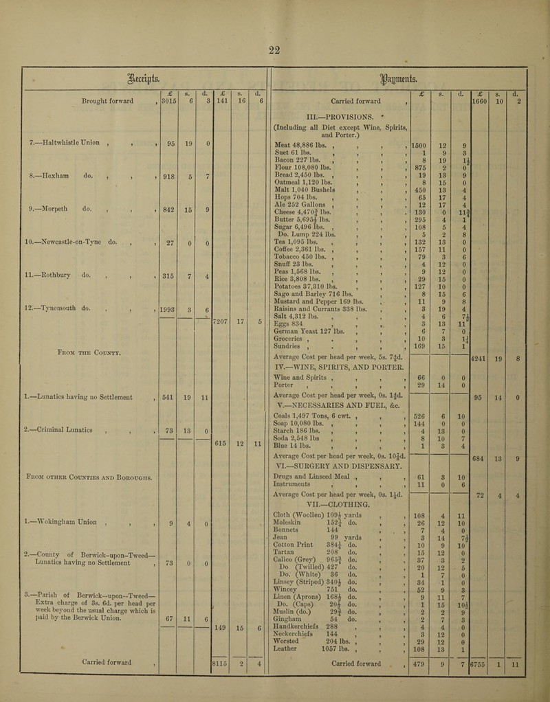 Receipts. laments. £ s. d. £ s. d. £ s. d. £ s. d. Brought forward , 3015 6 3 141 16 6 Carried forward , 1660 10 2 III.—PROVISIONS. * (Including all Diet except Wine, Spirits, and Porter.) 7.—Haltwhistle Union , , , 95 19 0 Meat 48,886 lbs. , , , , 1500 12 9 Suet 61 lbs. , , , , 1 9 3 Bacon 227 lbs. , , , , 8 19 D Flour 108,080 lbs. , , , 875 2 0 8.—Hexham do. , , , 918 5 7 Bread 2,450 lbs. , , , , Oatmeal 1,120 lbs. , , , 19 13 9 8 15 0 Malt 1,040 Bushels , , , 450 13 4 Hops 704 lbs. , , , , 65 17 4 9.—Morpeth do. , , , Ale 252 Gallons , , , , 12 17 4 842 15 9 Cheese 4,470f lbs. , , 130 0 Butter 5,695^ lbs. , , , 295 4 1 Sugar 6,496 lbs. , , , , 108 5 4 Do. Lump 224 lbs. , , , 5 2 8 10.—Neweastle-on-Tvne do. , , 27 0 0 Tea 1,095 lbs. , , , , 132 13 0 Coffee 2,361 lbs. , , , , Tobacco 450 lbs. , , , , 157 11 0 79 3 6 Snuff 23 lbs. , , , , 4 12 0 11.—Rothbury do. , , , 315 7 4 Peas 1,568 lbs. , , , , Rice 3,808 lbs. , , , , 9 29 12 15 0 0 Potatoes 37,310 lbs. , , , Sago and Barley 716 lbs. , , 127 10 0 8 15 6 Mustard and Pepper 169 lbs. , , 11 9 8 12.—Tynemouth do. , , , 1993 3 6 Raisins and Currants 338 lbs. , , 3 19 4 Salt 4,312 lbs. , , , , Eggs 834 , , , , 4 6 7\ 7207 17 5 3 13 1 2 11 German Yeast 127 lbs. , , , 6 7 0 Groceries , , , , , 10 3 H From the County. Sundries , . , , , Average Cost per head per week, 5s. 7-|d. 169 15 l 66 0 0 4241 19 8 IV.—WINE, SPIRITS, AND PORTER. Wine and Spirits , , , , Porter , , , , , Average Cost per head per week, 0s. 1-fd. 29 14 0 1.—Lunatics having no Settlement , 541 19 11 526 6 10 95 14 0 V.—NECESSARIES AND FUEL, &c. Coals 1,497 Tons, 6 cwt. , , , Soap 10,080 lbs. , , , , 144 0 0 2.—Criminal Lunatics , , , 73 13 0 Starch 186 lbs. , , , , 4 13 0 615 Soda 2,548 lbs , , , , 8 10 7 12 11 Blue 14 lbs. , , , , Average Cost per head per week, 0s. 10^d. 1 3 4 684 13 9 VI.—SURCERY AND DISPENSARY. From other Counties and Boroughs. Drugs and Linseed Meal , , , 61 3 10 Instruments , , , , Average Cost per head per week, 0s. lid. 11 0 6 72 4 4 VII.—CLOTHING. 1.—Wokingham Union , , , Cloth (Woollen) 109^ yards , , 108 4 11 9 4 0 Moleskin 152j do. , , 26 12 10 Bonnets 144 , , 7 4 0 Jean 99 yards , , 3 14 7? Cotton Print 384|- do. , , 10 9 10 2.—County of Berwick-upon-Tweed— Tartan 208 do. , , 15 12 0 Lunatics having no Settlement , 73 0 0 Calico (Grey) 965f do. , , Do (Twilled) 427 do. , ) 37 20 3 12 2 5 Do. (White) 36 do. , , 1 7 0 Linsey (Striped) 340^ do. , , 34 1 0 3.—Parish of Berwick—upon—Tweed— Wincey 751 do. , 52 9 3 Linen (Aprons) 168^- do. , , 9 11 7 Extra charge of 3s. 6d. per head per Do. (Caps) 20| do. , , 1 15 10^ week beyond the usual charge which is Muslin (do.) 29j do. , , 2 2 9“ paid by the Berwick Union. 67 11 6 Gingham 54 do. , 2 7 3 149 15 Handkerchiefs 288 , , 0 G 4 Neckerchiefs 144 , , 3 12 0 Worsted 204 lbs. , 29 12 0 Leather 1057 lbs. , , , 108 13 1 Carried forward , 8115 2 4 Carried forward , 479 9 7 6755 1 11