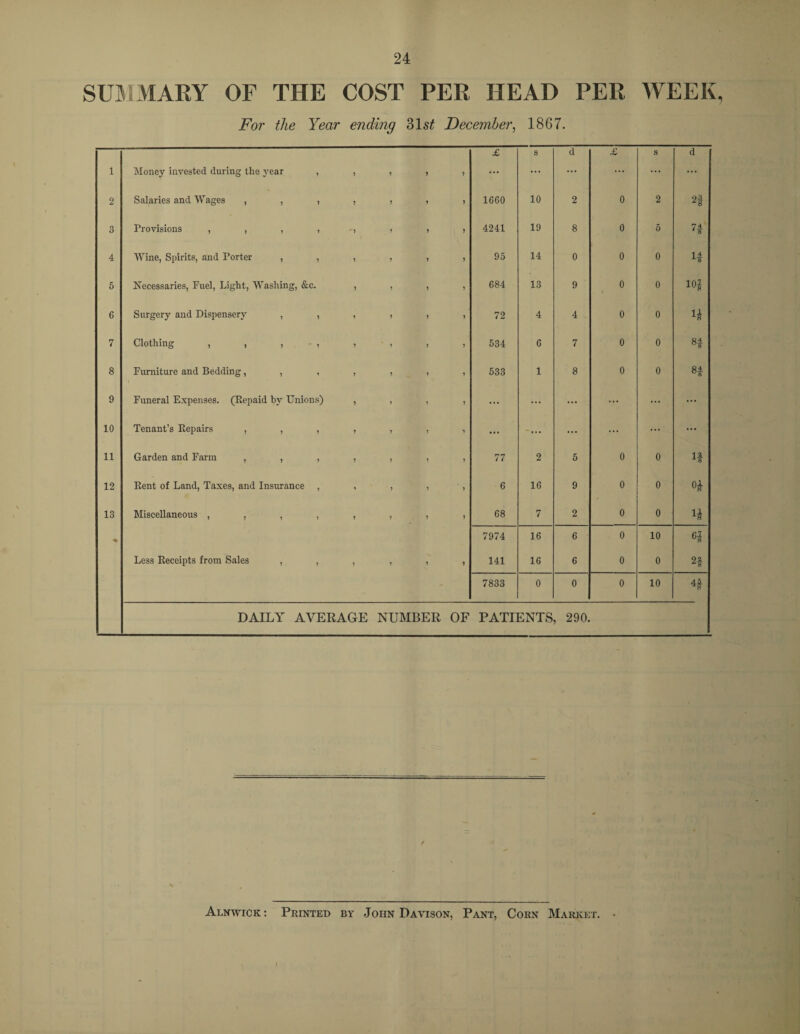 SUMMARY OF THE COST PER HEAD PER WEEK, For the Year ending ?Ast December, 1867. £ S d £ s d 1 Money invested during the year , , , , , ... ... ... ... ... ... 2 Salaries and Wages ,,,,,,, 1660 10 2 0 2 2f 3 Provisions , , , , , , , 4241 19 8 0 5 7f 4 Wine, Spirits, and Porter ,,,,,, 95 14 0 0 0 If 5 Necessaries, Fuel, Light, Washing, &c. >111 684 13 9 0 0 101 6 Surgery and Dispensery ,,,,,, 72 4 4 0 0 If 7 Clothing ,,,,,,,, 534 6 7 0 0 8f 8 Furniture and Bedding,,,,,,, 533 1 8 0 0 8# 9 Funeral Expenses. (Repaid by Unions) , , , , ... ... ... ... ... ... 10 Tenant’s Repairs ,,,,,,, ... ... ... ... ... ... 11 Garden and Farm ,,,,,,, 77 2 5 0 0 If 12 Rent of Land, Taxes, and Insurance , , , , , 6 16 9 0 0 Of 13 Miscellaneous , , , , , , , , 68 7 2 0 0 If 7974 16 6 0 10 n Less Receipts from Sales ,,,,,, 141 16 6 0 0 2f 7833 0 0 0 10 4f DAILY AVERAGE NUMBER OF PATIENTS, 290. Alnwick : Printed by John Davison, Pant, Corn Market.