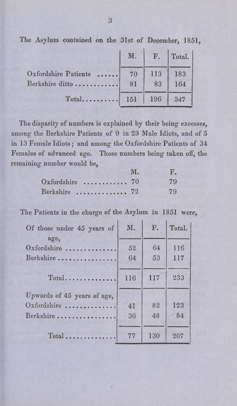The Asylum contained on the 31st of December, 1851, M. F. Total. Oxfordshire Patients . 70 113 183 Berkshire ditto. 81 83 164 Total... 151 196 347 The disparity of numbers is explained by their being excesses, among’ the Berkshire Patients of 9 in 23 Male Idiots, and of 5 in 13 Female Idiots; and among the Oxfordshire Patients of 34 Females of advanced age. Those numbers being taken remaining number would be, M. F. Oxfordshire .... . 70 79 Berkshire . . 72 79 The Patients in the charge of the Asylum in 1851 were, Of those under 45 years of M. F. Total. age, Oxfordshire. 52 64 116 Berkshire. 64 53 117 Total.. 116 117 233 Upwards of 45 years of age, Oxfordshire... 41 82 123 Berkshire. 36 48 84 Total... 77 130 207