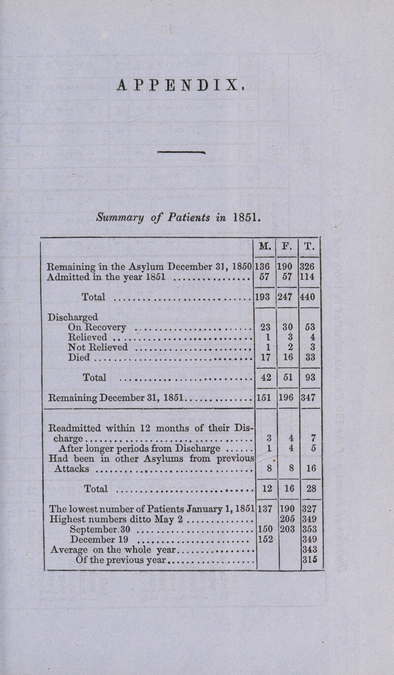 APPENDIX. Summary of Patients in 1851. M. F. T. Remaining in the Asylum December 31, 1850 136 190 326 Admitted in the year 1851 . 57 57 114 Total . 193 247 440 Discharged On Recovery . 23 30 53 Relieved. l 3 4 Not Relieved . 1 2 3 Died ..... 17 16 33 Total ... 42 51 93 Remaining December 31, 1851. 151 196 347 Readmitted within 12 months of their Dis- charge.....„. .... 3 4 7 After longer periods from Discharge. 1 4 5 Had been in other Asylums from previous % Attacks . 8 8 16 Total .. 12 16 28 The lowest number of Patients January 1,1851 137 190 327 Highest numbers ditto May 2. 205 349 September. 30 . 150 203 353 December 19 .... 152 349 Average on the whole year. 343 Of the previous year... 315