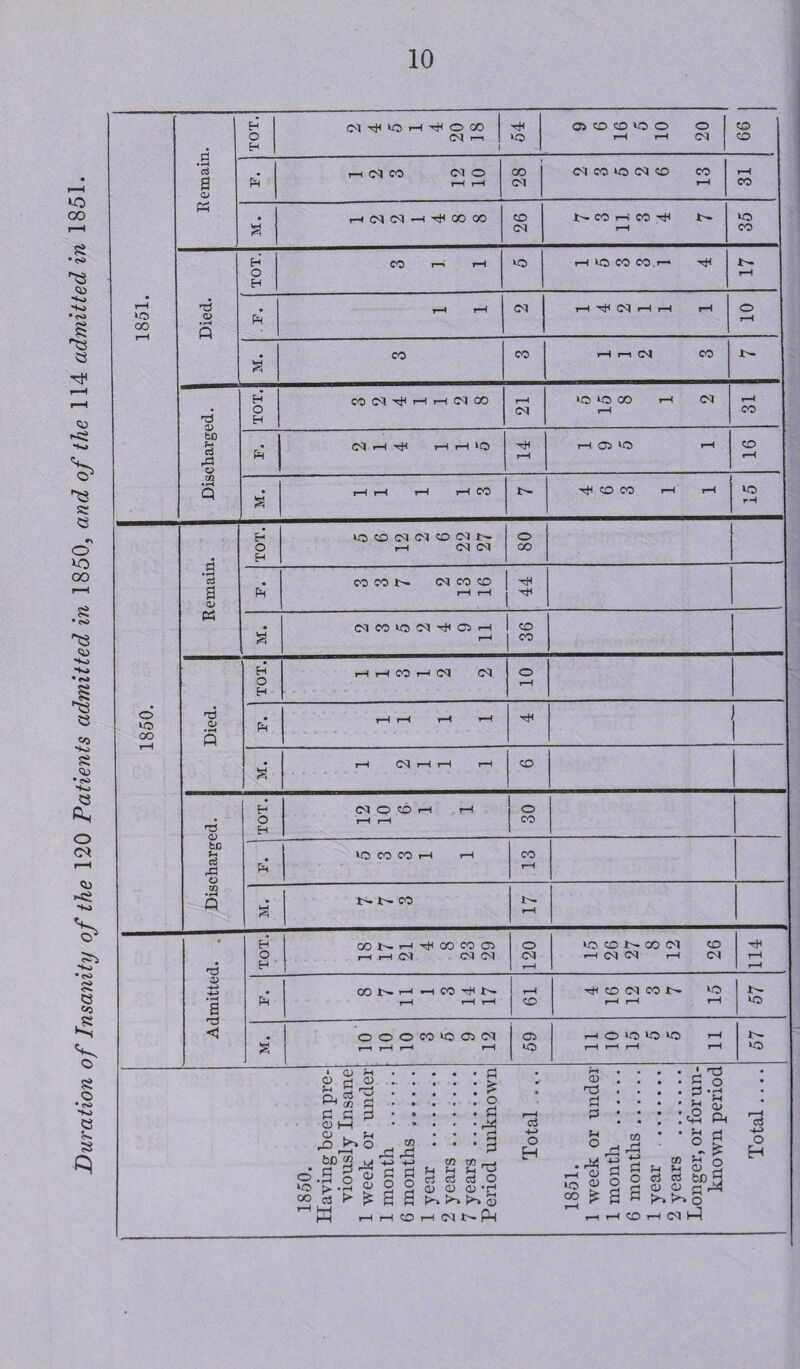 Duration of Insanity of the 120 Patients admitted in 1850, and of the 114 admitted in 1851.
