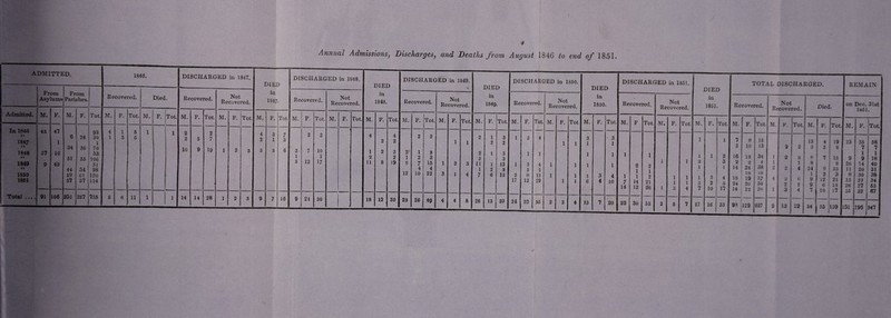 Annual Admissions, Discharges, and Deaths from August 1846 to e)id of 1851. ADMITTED. 1846. From Asylums From Parishes. Recovered. Died. Recovered. Not Recovered. Admitted. M. F. M. F. Tot. M. F. Tot. M. F. Tot. M. F. Tot. M. F. Tot. In 1846 45 47 92 4 1 5 1 1 2 2 6 24 30 1 5 6 2 5 7 1847 1 1 u 1848 37 16 34 36 70 53 10 9 19 1 2 3 < « 51 55 106 1849 9 42 54 | 51 « < 44 98 1850 59 61 I 120 1851 57 57 114 Total_ 91 106 251 287 735 5 6 11 1 1 14 14 28 1 2 3 DISCHARGED in 1847. DIED in 1847. M. F. Tot. 16 DISCHARGED in 1848. DIED DISCHARGED in 1849. DIED DISCHARGED in 1850. Recovered. Not Recovered. in 1848. Recovered. Not Recovered. in 1849 • Recovered. Not Recovered. M. F. Tot. M. F. Tot. M. F. Tot. M. F. Tot. M. F. Tot. M. F. Tot. M. F. Tot. M. F. Tot M 2 2 4 4 2 2 2 1 3 1 3 4 3 2 2 1 1 2 2 1 1 1 3 7 10 1 2 3 2 1 3 2 1 3 1 1 | 1 1 2 2 1 2 3 3 3 5 12 17 11 8 19 8 7 15 1 2 3 11 1 12 1 3 4 1 1 1 12 4 4 1 2 3 5 5 10 22 3 1 4 7 6 13 5 8 13 1 1 1 17 12 29 1 1 6 9 21 30 18 12 30 23 26 49 4 4 8 26 13 39 24 32 56 2 2 4 13 DIED in 1850. DISCHARGED in 1851. F. Tot 3 4 3 1 1 l 4 10 20 Recovered. Not Recovered. M. F Tot. M. F. Tot 1 1 1 1 2 2 1 1 1 1 2 1 1 7 14 21 1 1 14 12 26 1 3 4 23 30 53 2 6 7 M. 17 DIED in 1851. TOTAL DISCHARGED. REMAIN Recovered. Not Recovered. Died. on Dec. 1851 3lst F. Tot. M. F. Tot. M. F. Tot. M. F. Tot. M. F. Tot. 1 7 8 15 15 4 19 23 35 58 3 10 13 2 2 3 5 8 7 7 1 2 16 18 34 1 1 2 3 g 7 15 9 1 9 1 18 3 2 2 4 1 \ 1 8 8 26 14 40 1 14 24 38 2 2 4 24 9 33 11 20 31 1ft 10 1 2 3 8 30 38 3 4 18 19 3 7 4 •> fi 9 12 21 13 21 34 2 5 24 26 50 2 2 9 6 15 26 27 53 10 17 14 12 2o 1 3 4 7 10 17 35 32 67 16 33 93 151 196 347
