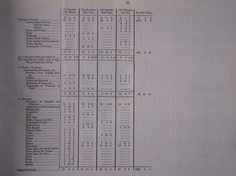 Brought forward. Linen Toilet Covers. Pillow Cases ..._ Sheets. Rope and Twine. Rugs . Sackings. Scrim Cloth Pillows. Solar Lamps and Lanthorns Table Spoons .. Ticking for Coverlids . At a cost per head per week of.... The cost for the whole year is 3Jd., 85, per head per week. 7. Extra Charges. Admissions, Removals, &c. Funeral Fees, Tolling Bell, & c. Coffins . Calico for Shrouds .. Expenses of Removal. Payments to Patients on Trial . 8. Repairs. Foreman of Repairs and Plumber. Assistant to ditto (occasional) Blacksmith. Carpenter . Clay . Ball Taps . Balls, Copper for ditto. Carpenter’s Tools. Bath (new) . Elm Boards . Furnace Bars. Glass. Gravel. Hemp. Lime . Mason. Labourers . Pipes, Iron for Steam Boiler Ditto, Stone for Drains .... Ditto, Iron for ditto. Nails . Pitch . Rosin... Screws . 1st Quarter. 31st March. 2nd Quarter. 1 3rd Quarter. 30th June. 1 30th Sept. 4th Quarter. 31st Dec. £ s. d. 35 17 3 £ s • d• 43 2 6 £ s, d» 98 8 4 £ s. d. 17 1 o 0 8 9 1 0 o 8 18 6 1 11 6 17 6 1 • • • • »«* 6 19 9 3 0 0 2 5 3 • • • • r • • • • ••• 6 10 0 4 0 0 10 19 11 • ••a*. • « 38 17 3 63 7 5 115 14 5 39 9 9 0 0 2,67 o 0 3j,57 0 0 6,49 0 0 2,67 0 4 6 0 13 6 3 0 0 1 11 6 3 3 0 12 6 6 6 0 2 14 2 • t • • • • • 0 4 8 8 0 0 1 12 0 8 9 2 5 5 6 4 14 6 10 2 8 16 5 0 2 16 0 4 7 8 7 9 8 16 0 10 2 4 0 16 0 10 16 0 10 0 18 6 0 15 0 0 9 0 2 H 0 0 9 2 8 10 0 3 9 10 5 11 10 5 6 6 2 4 0 4 3 9 0 5 0 14 0 0 12 0 7 16 0 8 3 0 3 12 6 4 0 0 2 2 0 0 17 8 2 4 10 0 3 0 0 10 10 7 14 0 12 14 2 7 16 0 12 13 4 7 16 0 13 0 0 51 11 4 37 11 4 42 8 8 For the Year. £ s. d. 5953 5 6 257 8 10 28 11 10 6239 6 2