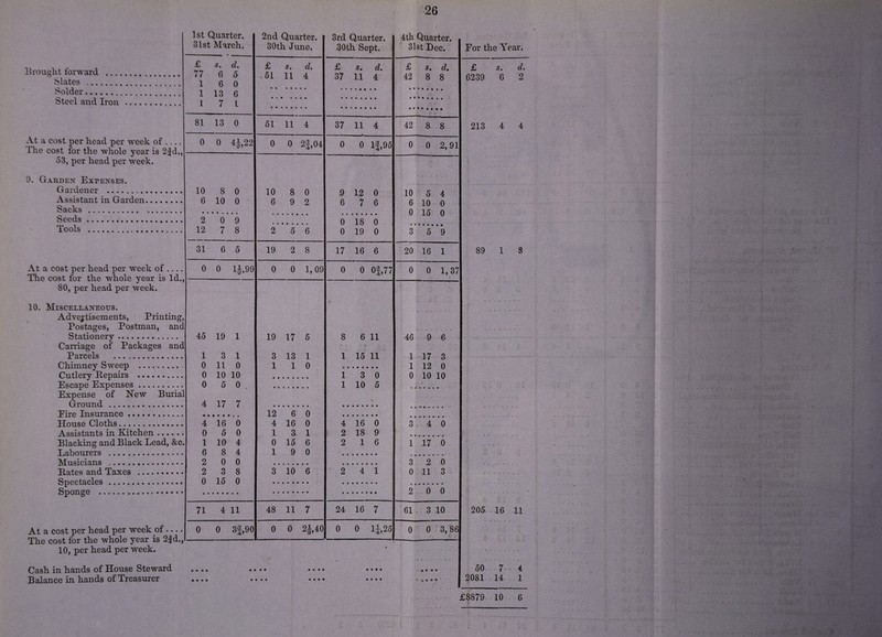 Slates . Solder. Steel and Iron At a cost per head per week of .... The cost for the whole year is 2|d., 53, per head per week. 9, Garden Expenses. Gardener . Assistant in Garden. Sacks . .. Seeds . Tools ... At a cost per head per wreek of .. The cost for the whole year is Id., 80, per head per week. 10. Miscellaneous. Advertisements, Printing, Postages, Postman, and Stationery ............ Carriage of Packages and Parcels . Chimney Sweep ---- Cutlery Repairs .. Escape Expenses. Expense of New Burial Ground .. Eire Insurance. House Cloths. Assistants in Kitchen .... Blacking and Black Lead, &c. Labourers .. Musicians .. Rates and Taxes . Spectacles . Sponge .. At a cost per head per week of .... The cost for the whole year is 2fd., 10, per head per week. 1st Quarter. 31st March. 2nd Quarter. 30th June. 3rd Quarter. 30th Sept. £ s. d. £ s. d. £ 5. d. . 51 11 4 37 11 4 1 6 0 1 13 6 l 7 l 81 13 0 51 11 4 37 11 4 0 0 I|,22 0 0 2J,04 0 0 If,95 10 8 0 10 8 0 9 12 0 6 10 0 6 9 2 6 7 6 2 0 9 0 18 0 12 7 8 2 5 6 0 19 0 31 6 5 19 2 8 17 16 6 0 0 U,99 0 0 1,09 0 0 of,77 45 19 1 19 17 5 8 **\ » 6 11 1 3 1 3 13 1 1 15 11 0 11 0 1 1 0 0 10 10 1 3 0 0 5 0 . 1 10 5 4 17 7 • 12 6 o 4 16 0 4 16 0 4 16 0 0 5 0 1 3 1 2 18 9 1 10 4 0 15 6 2 1 6 6 8 4 1 9 0 •,. 2 0 0 2 3 8 3 10 6 2 4 1 0 15 0 71 4 11 48 11 7 24 16 7 0 0 3f,90 0 0 2|,40 0 0 1J>25 Cash in hands of House Steward Balance in hands of Treasurer • • • • • * • • • • » • • • • • • •it 26 4th Quarter. 31st Dec. £ 5. d% 42 8 8 42 8 8 For the Year. £ s. d. 6239 6 2 213 4 4 0 0 2,91 10 5 4 6 10 0 0 15 0 3 5 9 20 16 1 0 0 1,37 89 1 46 9 6 1 17 3 1 12 0 0 10 10 8 3 4 0 1 17 0 3 2 0 0 11 3 2 0 0 rH CO 3 10 0 0 3,86 205 16 11 • • • ' s> • • • r 50 7 4 2081 14 1