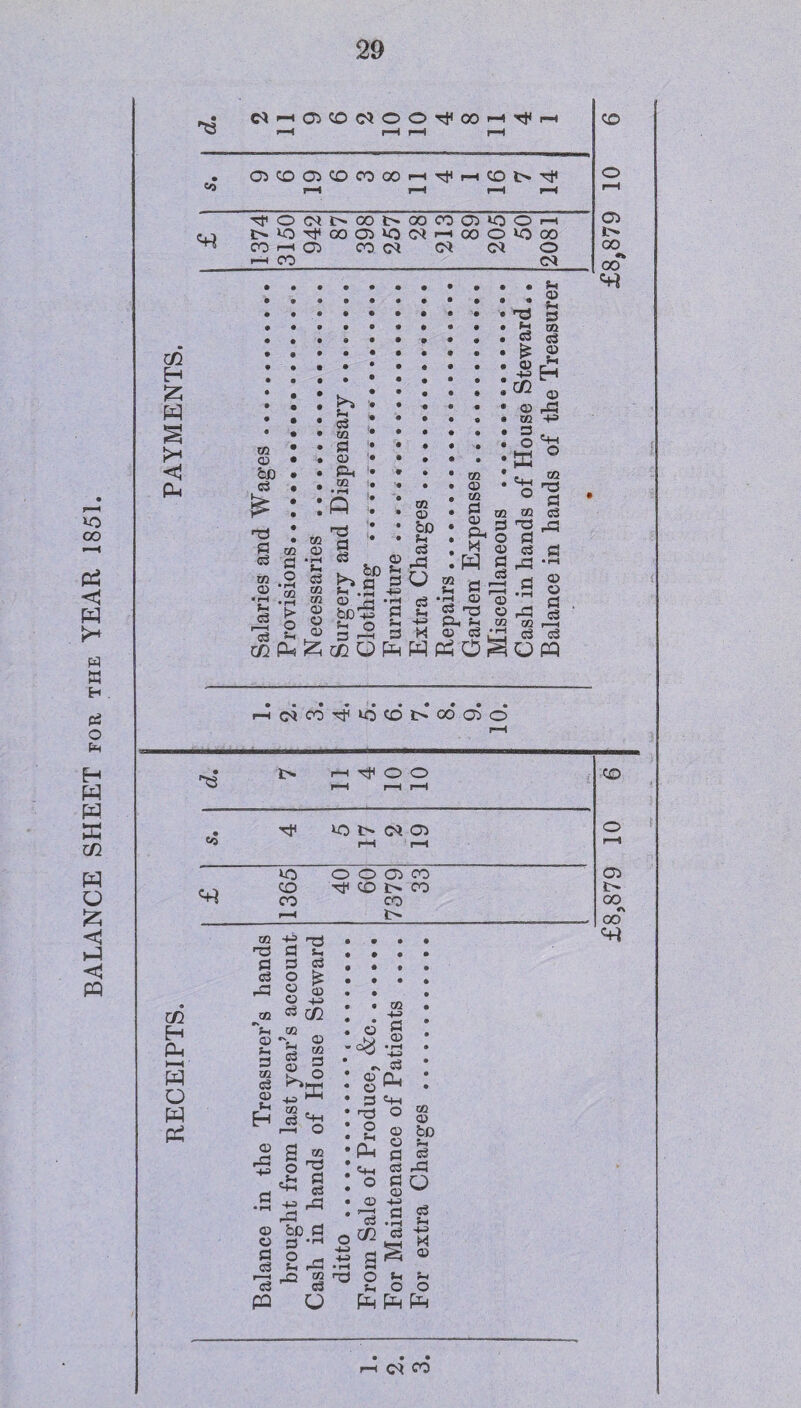 BALANCE SHEET for the YEAR 1851. fl3 • 9 6 9 6 3 , 8 1 4 1 6 7 4 r—i r-H r-H p-H 'ifCXNt'OObOO noiioon 1> ‘O QO C2 1C (M I—i CO O LO CO H 55 w § <1 pH 02 © be fl ■■fl fl 02 b fl M fl © flH O • vi 02 Vi fl t> fl Jr* iTl Pi 02 fl 02 a> © at £ nfl fl fl 02 © 02 © s CL 5 W § 03 • rH Q Q} CSfl O , Pi V, 02 M a> c3 jj-j CCQPnPltfO^ . bD ^ r» fl fl ^ ,rH be^ • .IP fl Vi fl 02 © be f-i fl Q 02 fl Vi • s 1 » fl c3 +e H c<2 ^ © rfl 02 +3 ffi 0 ^ J2 ° fl 02 C3 H3 -fl fl fl © fl fl rfl fl fl OPQ r-tc^co^tocot^coaio fl* in H Pi M W o H P* rH ^ O O ION (NCI r-H r-H »0 O O Gi CO r-H t> Tfl Hd fl V, • fl fl fl rfl ® © • ® GO © 44 ^ GC -4-^> •v. © • © fl © Vi ■, © fl g £ o K> © ”°C C2 • fl m fl * ^ fl © Cu • o ” • 0 • r*H m . ^rS'S 2 a •S -S rfl © be fl © fl * H fl O - fl Vl r-H --1 _Q 02 fl ^ fl po O s rfl o V Vh o © *3 £ fl «+-t O 02 © © be O Vi fl rfl fl o © •+-> —3 fl g ’fl +5 S s rrt O Vi Vi V, O O PH P^ P-l i—( <M CO £8,879 10 6 £8,879 10