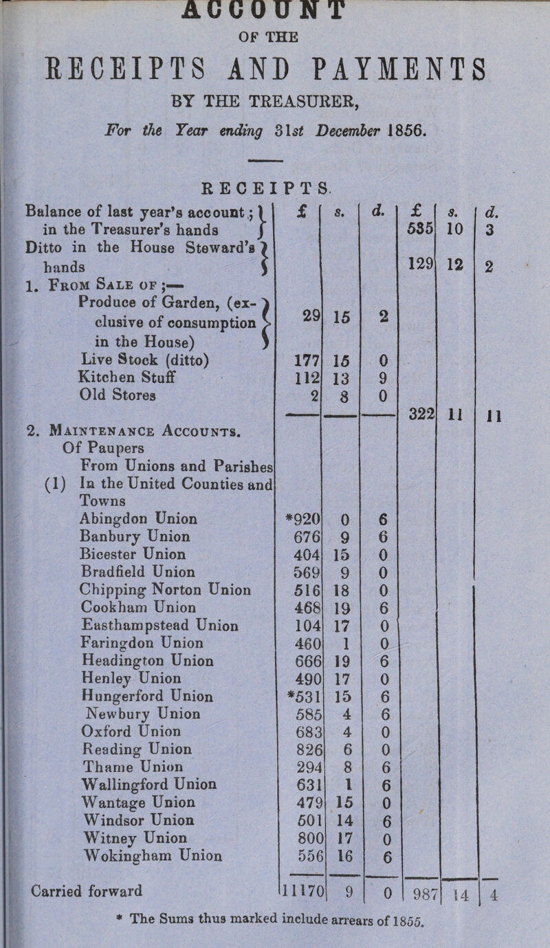 OF THE RECEIPTS AND PAYMENTS BY THE TREASURER, For the Year ending 31sZ December 1856. RECEIPTS Balance of last year’s account .; 1 in the Treasurer’s hands j Ditto in the House Steward’s > hands ) 1. From Sale of Produce of Garden, (ex- J elusive of consumption > in the House) ) Live Stock (ditto) Kitchen Stuff Old Stores 2. Maintenance Accounts. Of Paupers From Unions and Parishes (1) In the United Counties and Towns Abingdon Union Banbury Union Bicester Union Bradfield Union Chipping Norton Union Cookham Union Easthampstead Union Faringdon Union Headington Union Henley Union Hungerford Union Newbury Union Oxford Union Reading Union Thame Union Wallingford Union Wantage Union Windsor Union Witney Union Wokingham Union Carried forward £ s. d. £ s. d. 535 10 3 129 12 2 29 15 2 177 15 0 112 13 9 2 8 0 322 11 11 *920 0 6 676 9 6 404 15 0 569 9 0 516 18 0 468 19 6 104 17 0 460 1 0 666 19 6 490 17 0 *531 15 6 585 4 6 683 4 0 826 6 0 294 8 6 631 1 6 479 15 0 501 14 6 800 17 0 556 16 6 1117C 9 0 987 14 4 * The Sums thus marked include arrears of 1855.