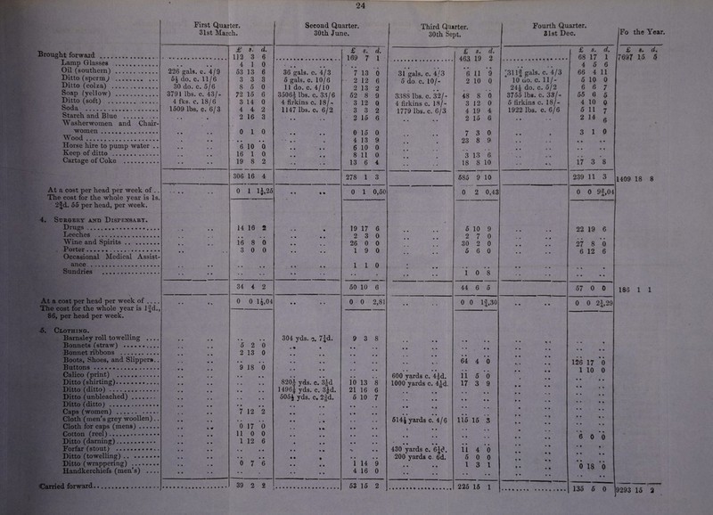 Brought forwaid Lamp Glasses . Oil (southern) . Ditto (sperm,) . Ditto (colza) . Soap (yellow) . Ditto (soft) ... Soda . Starch and Blue . Washerwomen and Chair¬ women . Wood. Horse hire to pump water .. Keep of ditto . Cartage of Coke . First Quarter. 31st March. 226 gals. c. 4/9 5£ do. c. 11/6 30 do. c. 5/6 3791 lbs. c. 43/- 4 fks. e. 18/6 1509 lbs. c. 6/3 4. At a cost per head per week of .. The cost for the whole year is Is. 2fd. 55 per head, per week. Surgery and Dispensary. Drugs ...... Leeches .... •««... ........ Wine and Spirits. . Porter.. Occasional Medical Assist¬ ance . Sundries . At a cost per head per week of The cost for the whole year is lfd., 86, per head per week. -5. Clothing. Barnsley roll towelling .... Bonnets (straw) . Bonnet ribbons . Boots, Shoes, and Slippers.. Buttons. Calico (print) . Ditto (shirting). Ditto (ditto). Ditto (unbleached). Ditto (ditto) . Caps (women) . Cloth (men’s grey woollen) .. Cloth for caps (mens). Cotton (reel). Ditto (darning). Forfar (stout) . Ditto (towelling). Ditto (wrappering) . Handkerchiefs (men’s) - Carried forward, £ s. d. 112 3 6 4 1 0 53 13 6 3 3 3 8 5 0 72 15 6 3 14 0 4 4 2 2 16 3 0 1 0 • • 6 10 • • 0 16 1 0 19 8 2 306 16 4 0 1 11.25 14 16 2 • • 16 8 6 3 « • • « 0 0 • • 34 4 2 0 0 14,04 « • 5 2 • • 0 2 13 0 • • 9 18 • • 0 • • • • 7 12 • • • • •« 2 • • 0 17 * • 0 11 0 0 1 • « 12 6 • • • • 0 • • 7 • • 6 39 2 2 Second Quarter. 30th June. 36 gals. c. 4/3 5 gals. c. 10/6 11 do. c. 4/10 3506f lbs. c. 36/6 4 firkins c. 18/- 1147 lbs. c. 6/2 % • • • 304 yds. c. 7fd. 820f yds. c. 1496| yds. c 505£ yds. c. 3|d 3|d. 2-d. 8 £ s. 169 7 7 13 • 2 12 2 13 52 8 3 12 3 3 2 15 0 15 4 13 6 10 8 11 13 6 278 1 0 1 19 17 2 3 26 0 1 9 1 1 50 10 0 0 9 3 10 13 21 16 5 10 1 14 4 16 53 15 Fourth Quarter, 31st Dec. Third Quarter. 30 th Sept. 31 gals. c. 4/3 5 do. c. 10/- 3388 lbs. c. 32/- 4 firkins c. 18/- 1779 lbs. c. 6/3 600 yards c. 4|d. 1000 yards c. 4|d. 5144 yards c. 4/6 430 yards c. 6fd. 200 yards c 6*d. £ s. d. 463 19 2 6 11 2 10 9 0 48 8 0 3 12 0 4 19 4 2 15 6 7 3 0 23 8 9 3 13 6 18 8 10 585 9 10 0 2 0,43 5 10 9 2 7 0 30 2 0 5 6 0 1 0 8 44 6 5 0 0 If,30 64 4 0 • • • • 11 5 0 17 3 9 115 15 3 11 4 0 5 0 0 1 3 l 225 15 1 131 If gals. c. 4/3 10 do. c. 11/- 244 do. c. 5/2 3755 lbs. c. 33/- 5 firkins c. 18/- 1922 lbs. c. 6/6 £ s. d. 68 17 1 4 5 6 66 4 11 5 10 0 6 6 55 6 4 10 5 11 2 14 7 5 0 7 6 3 10 17 3 8 239 11 3 0 0 9§,04 22 19 6 27 8 '6 6 12 6 57 0 0 0 0 2f,29 126 17 0 1 10 0 6 0 0 18 0 • • • • 135 6 0 Fo the Year. £ 9. d. 7697 15 5 1409 18 8 186 1 1 9293 15 2 i