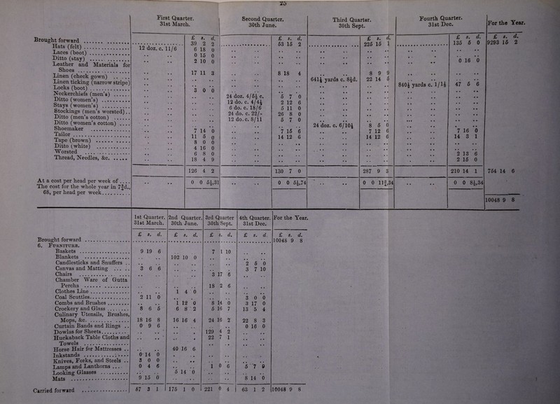 First Quarter. 31st March. Second Quarter. 30th June. Brought forward . Hats (felt). Laces (boot). Ditto (stay) . Leather and Materials for Shoes . Linen (check gown) . Linen ticking (narrow stripe) Locks (boot). Neckerchiefs (men’s) . Ditto (women’s) . Stays (women’s) . Stockings (men’s worsted).. Ditto (men’s cotton) . Ditto (women’s cotton) Shoemaker . Tailor. Tape (brown) . Ditto (white) . Worsted . Thread, Needles, &c. ..... 12 doz. c. 11/6 At a cost per head per week of .... The cost for the whole year in 7|d., 68, per head per week. £ a. d. 39 2 2 6 18 0 0 15 0 2 10 0 17 11 3 • • • • • • 3 0 0 • 0 • • • 0 • • • * • • 7 14 • • • • 0 11 5 0 8 0 0 4 16 0 6 8 0 18 4 9 126 4 2 0 0 51,31 24 doz. 4/5| c. 12 do. c. 4/44 6 do. c. 18/6 24 do. c. 22/- 12 do.c. 8/11 Brought forward . 6. Furniture. Baskets . Blankets . Candlesticks and Snuffers .. Canvas and Matting . . . Chairs . Chamber Ware of Gutta Percha . Clothes Line. Coal Scuttles. Combs and Brushes. Crockery and Glass. Culinary Utensils, Brushes, Mops, &c. Curtain Bands and Rings .. Dowlas for Sheets. Huckaback Table Cloths and Towels . Horse Hair for Mattresses .. Inkstands . Knives, Forks, and Steels .. Lamps and Lanthorns .... Looking Glasses ... Mats . 1st Quarter. 31st March. 2nd Quarter, 30th June. 3rd Quarter 30th Sept. 4th Quarter 31st Dec. £ s. d, £ s. d. £ s. d. £ s. d. 9 19 6 7 1 10 • • • 9 • • • • 102 10 0 • • • • • • 9 • • • • • • • • • • • • • 2 5 0 3 6 6 • ■ • • • • • 3 7 10 • • • • • • • • • 3 17 6 • • • - • • • • • • • • 18 2 6 • • • • • • • • 1 4 0 • • • • • • • • 2 11 0 • • • • • ♦ • 3 0 0 • • • • 1 12 0 8 14 0 3 17 0 8 6 5 6 8 • 2 5 16 7 13 5 4 18 16 8 16 16 4 24 16 2 22 8 3 0 9 6 • • • • 0 16 0 • • • • • • • 129 4 2 • • • • • • • • • % ■< + 22 7 1 • • • • • • • • 40 16 6 • • « • • • • • 0 14 0 • ; 9 • • • • • • • s 0 0 • • • • • • • • • • • • 0 4 6 • « • • 1 0 6 5 '7 9 • • • 0 5 14 0 • • • • • • • • 9 15 0 • > • • • • 8 14 0 67 3 1 175 1 0 221 0 4 i 63 1 2 £ s. d, 53 15 2 8 18 4 • • • - 5 7 0 2 12 6 5 11 0 26 8 0 5 7 0 • • * • 7 15 6 14 12 6 130 7 0 0 0 54,74 For the Year £ s. d. 10048 9 8 10048 9 8 Carried forward Third Quarter. 30th Sept. 641J yards c 24 doz. c. 6/10J 84d. £ s. d. 225 15 1 • • • • • • 8 9 9 22 14 5 8 5 0 7 12 6 14 12 6 287 9 3 0 0 Ilf,34 Fourth Quarter. 31st Dec. £ s. d. 135 6 0 • • • • 9 0 • • 0 16 0 8404 yards c. 1/14 0 9 9 9 47 5 6 • • • • • • • • • • • • • • • • • • ♦ • • • • • • • • • • *7 16 0 14 3 1 • • • • .. • • • • 2 13 6 2 15 0 210 14 1 • • • • 0 0 CO 101'-' 00 »-* 1 For the Year. £ i. d. 9293 15 2 754 14 6 10048 9 8